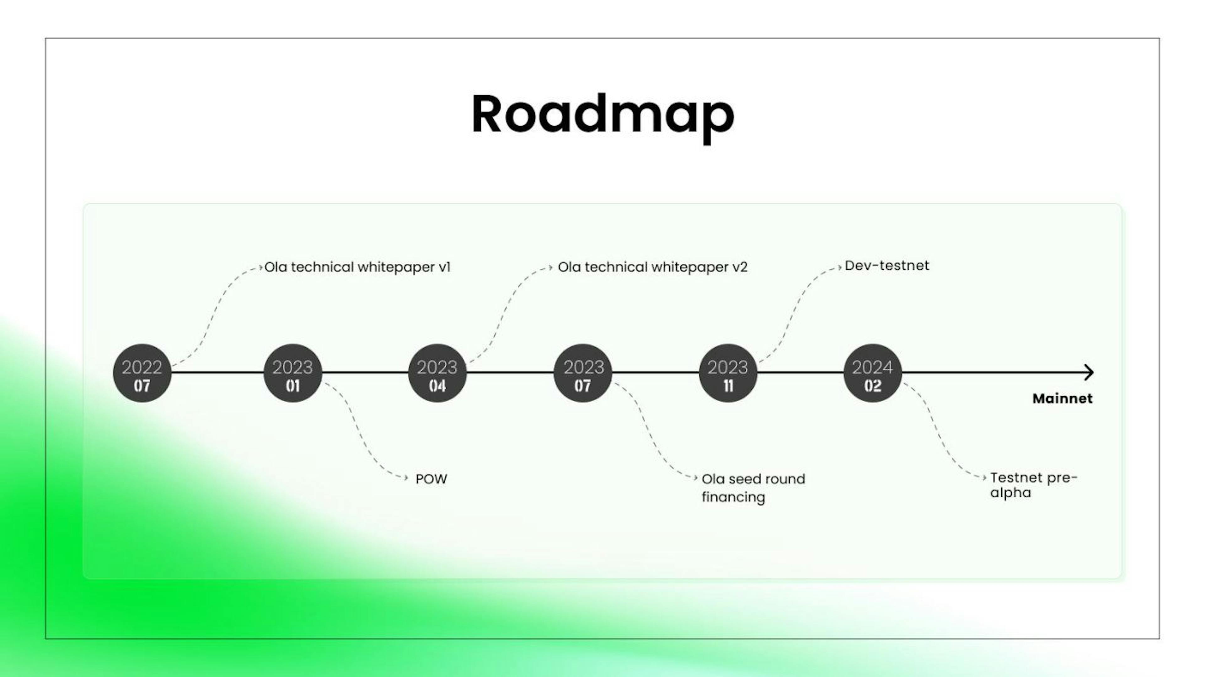 Abb. 1. Ola-Roadmap