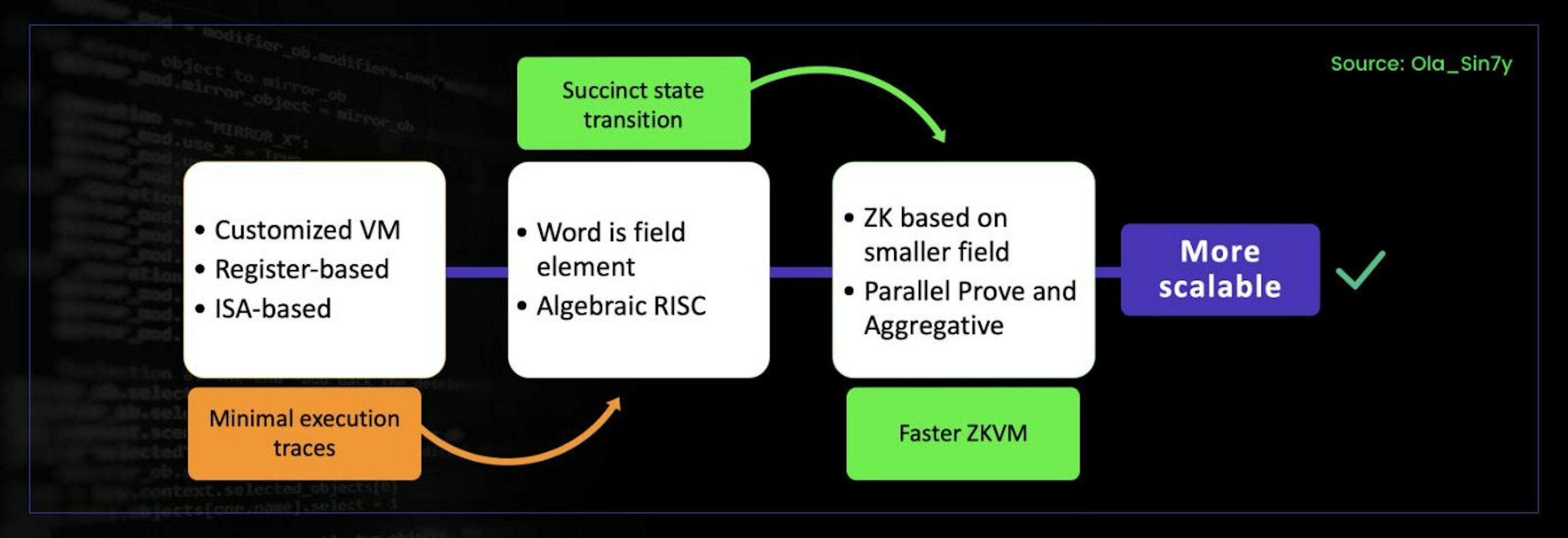 Fig 3. Key points to get the fastest ZKVM