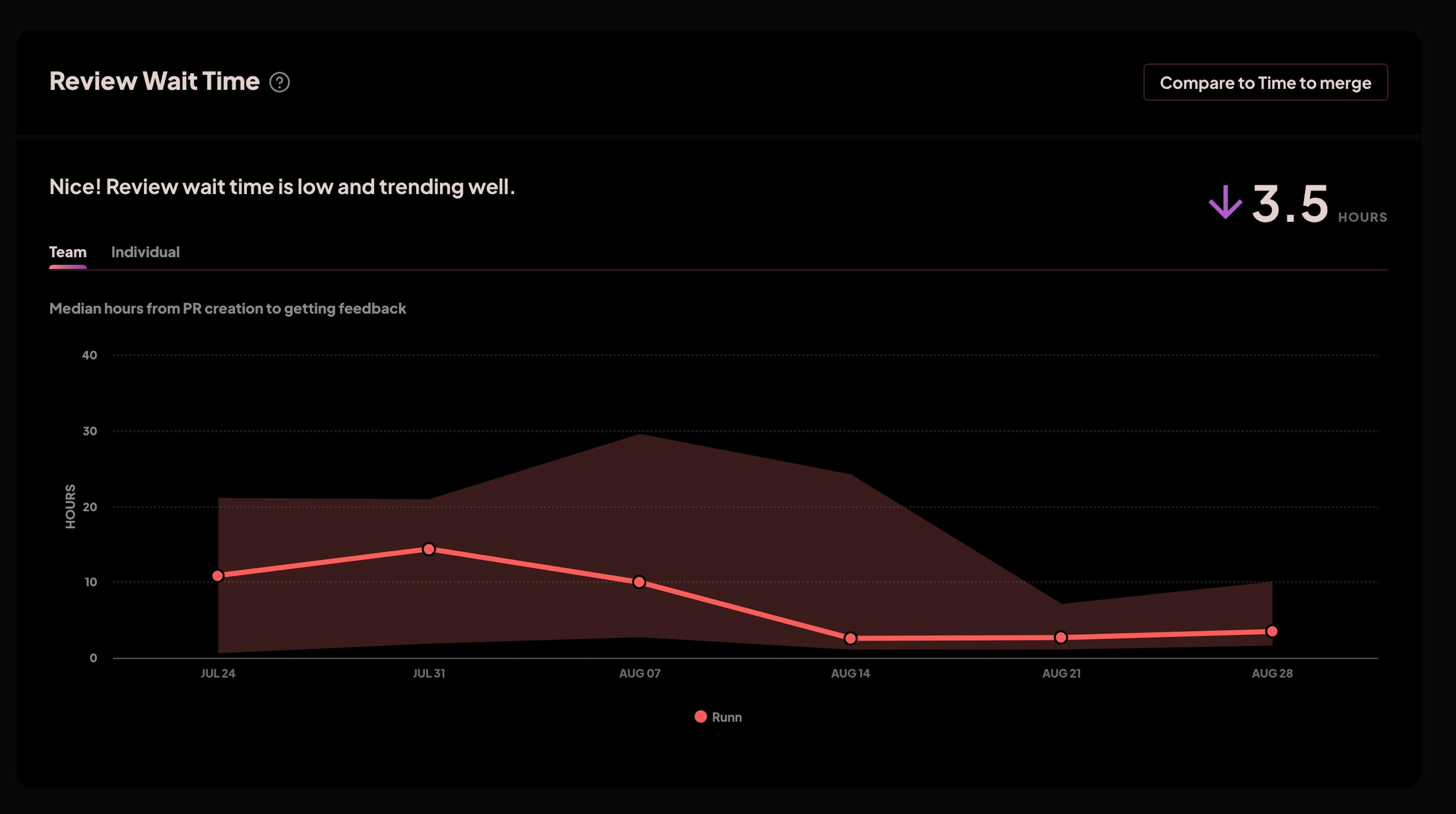 Runn.io wait time decreased by 4x