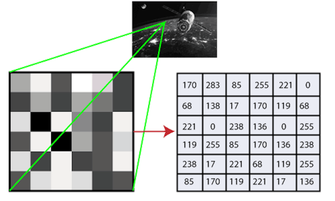 Image as an input, image (in a different format) as an output, each pixel corresponds to a different value