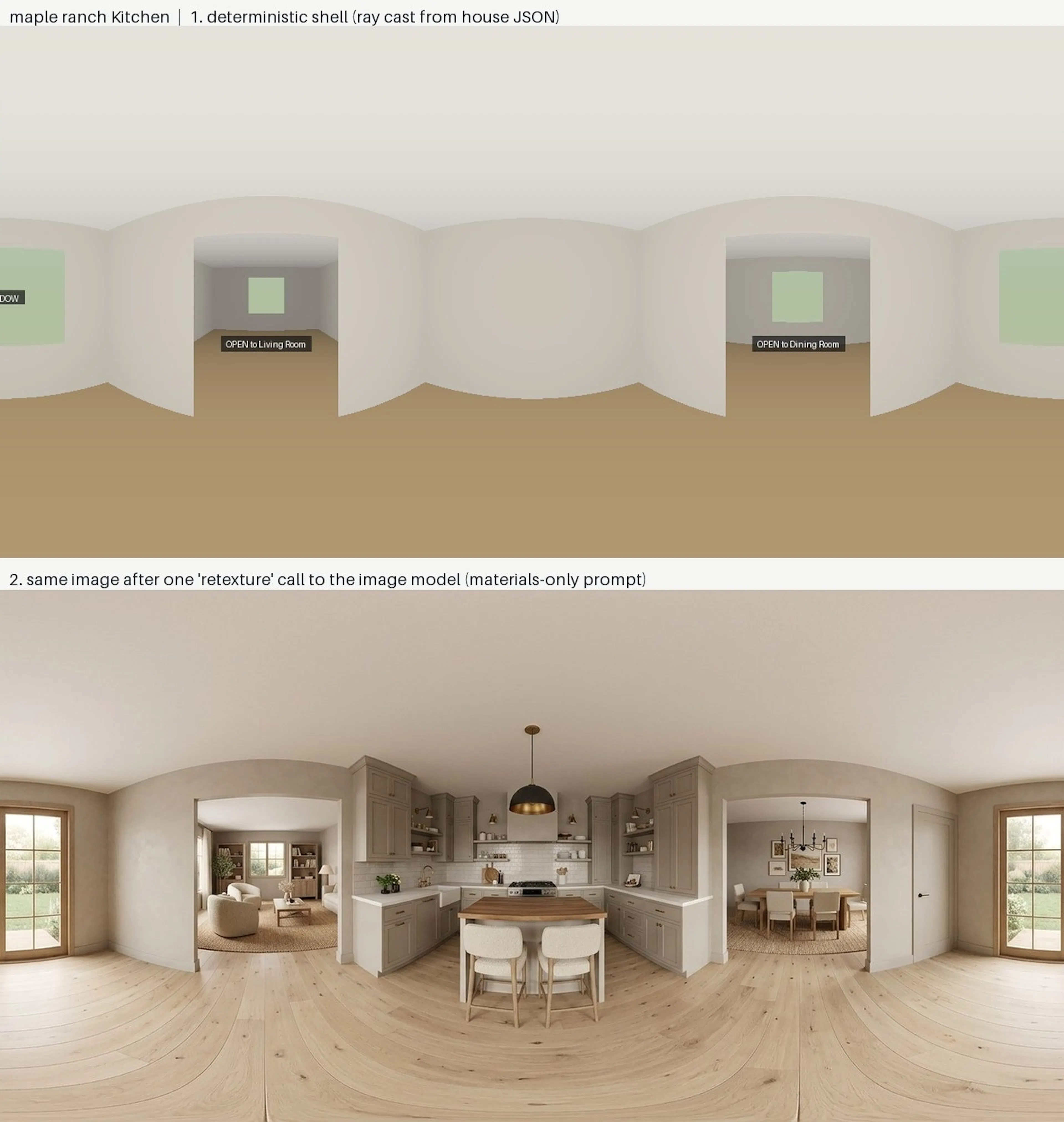 The generative model receives the geometry already expressed in the output projection and focuses mainly on appearance.