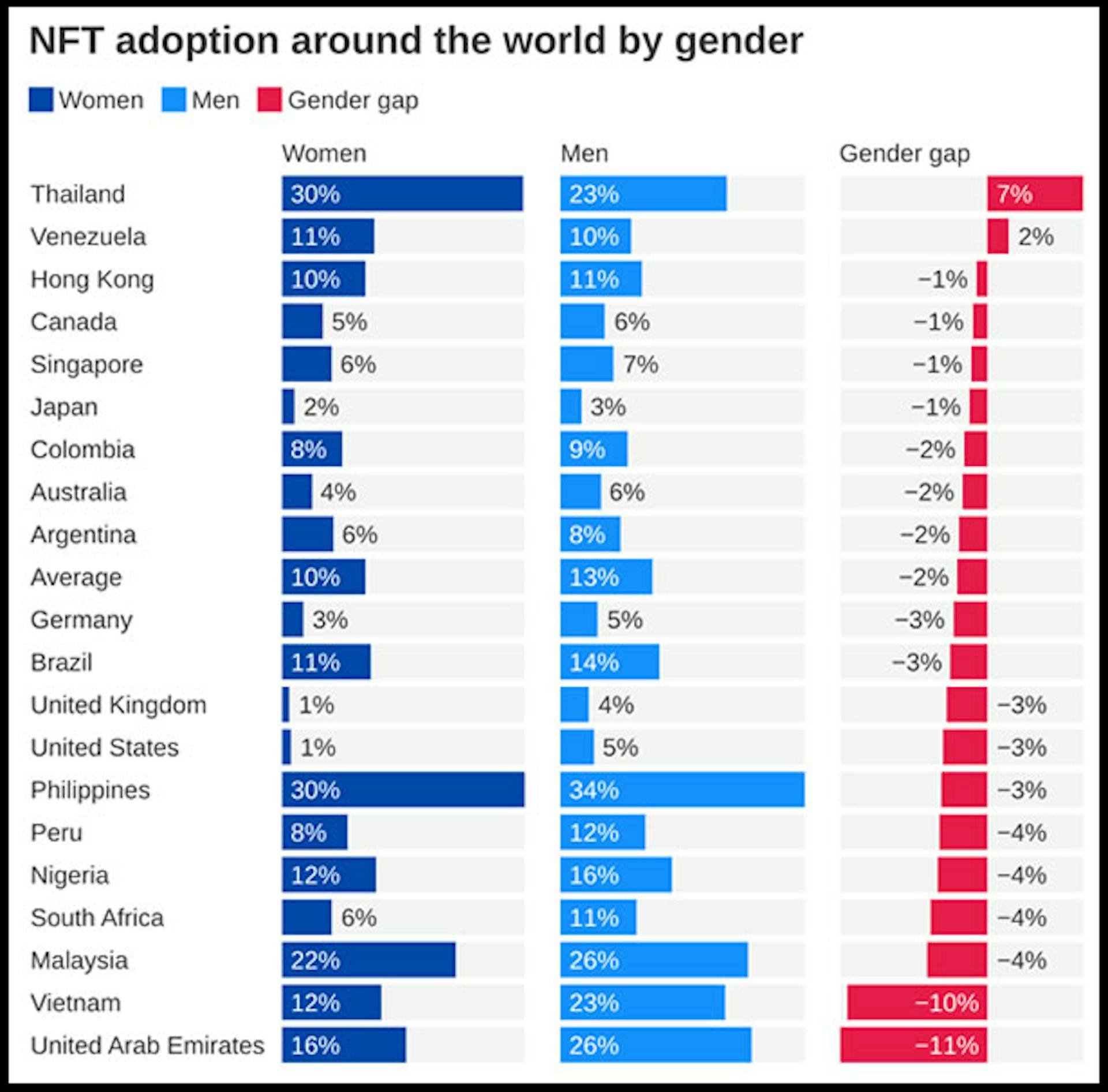 Adoption of NFTs by gender across the globe - Image credit by Finder.com