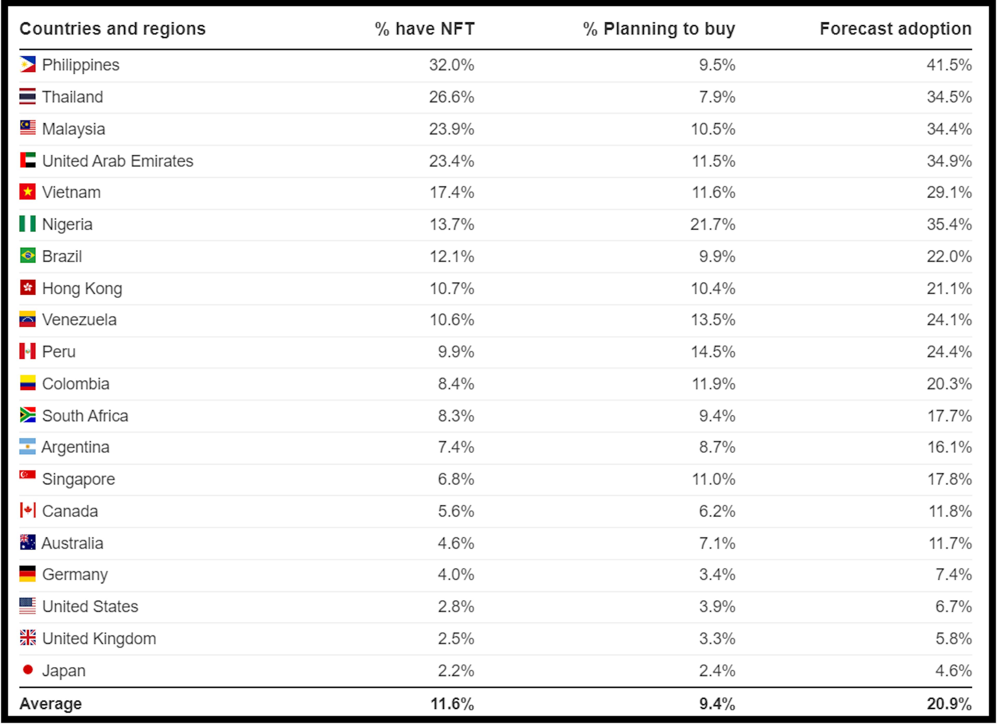 NFT adoption rates by country - Image credit: https://www.finder.com/my/nft-statistics