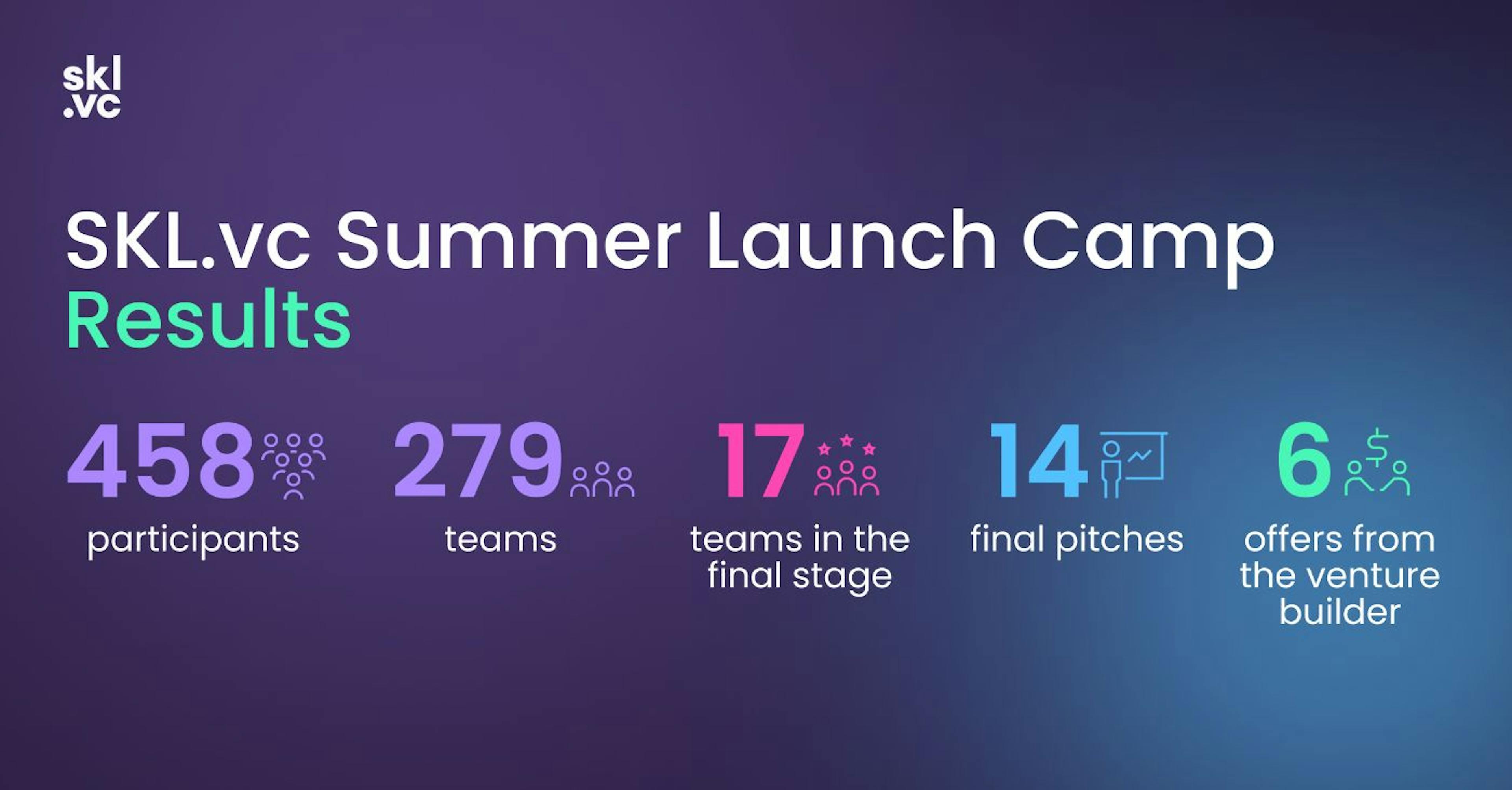 SKL.vc Summer Launch Camp results