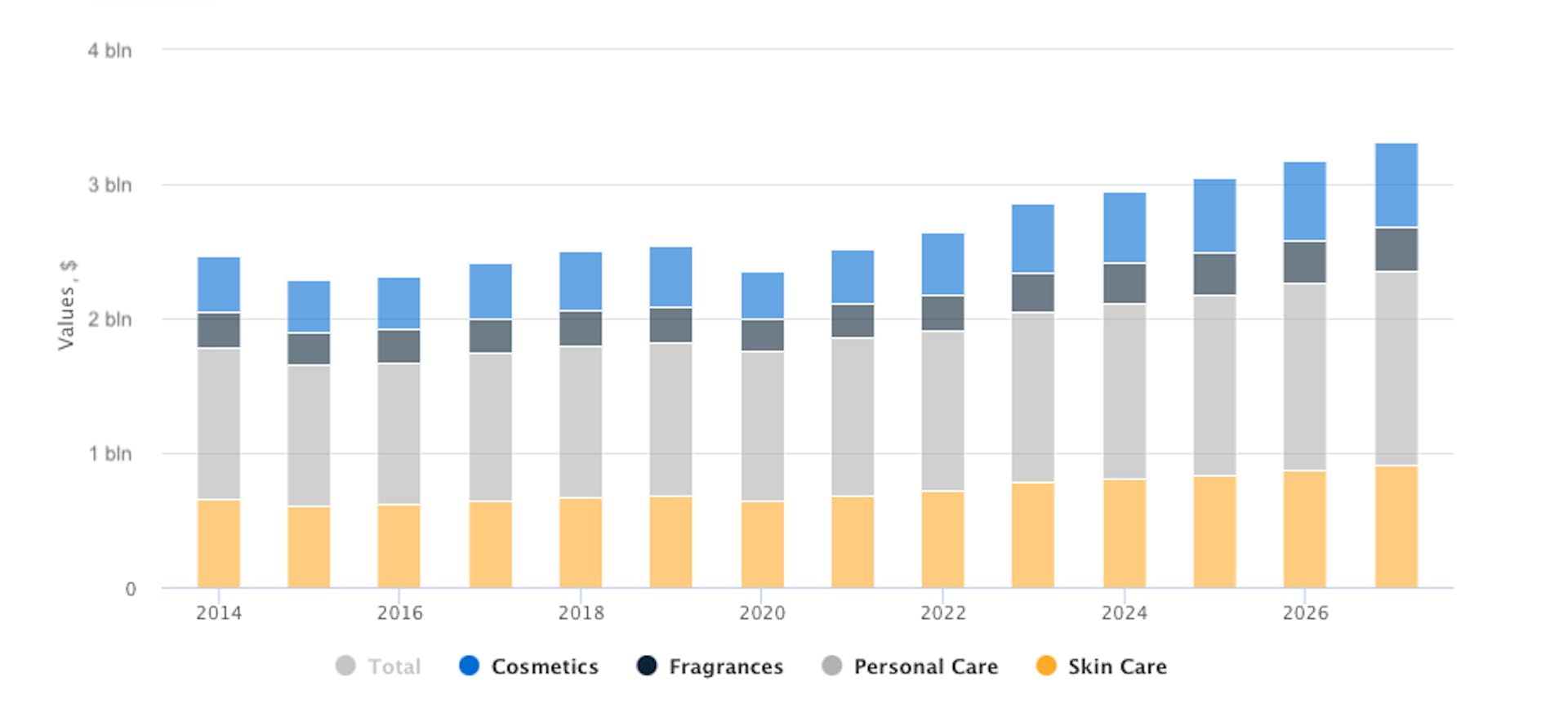 The chart of expected growth for the beauty market