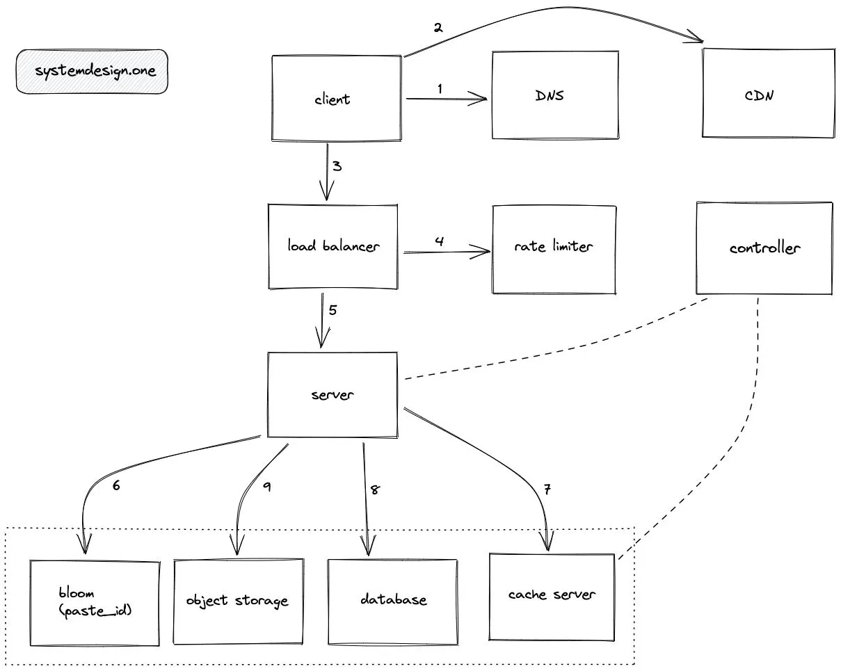 How to Design a Functional Pastebin | HackerNoon