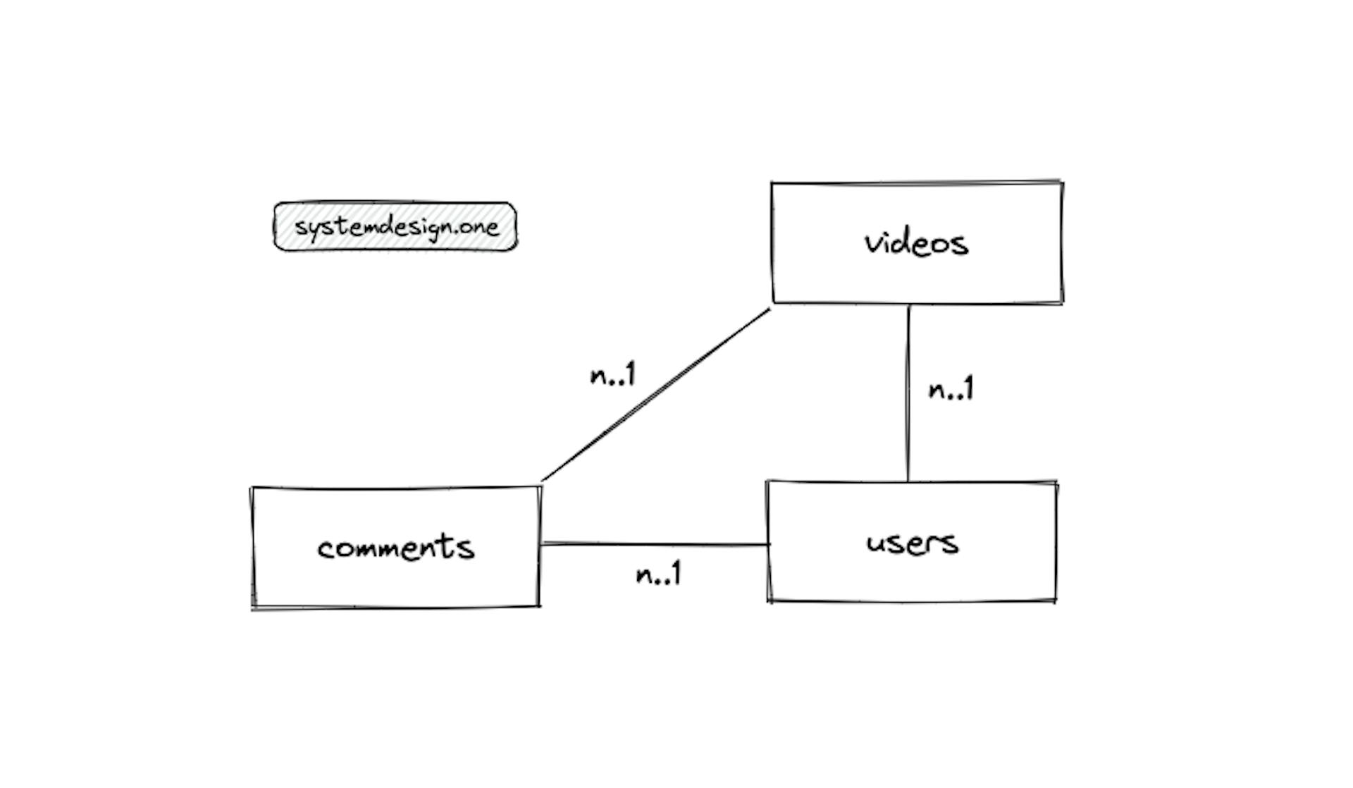 Video streaming service; Database schema