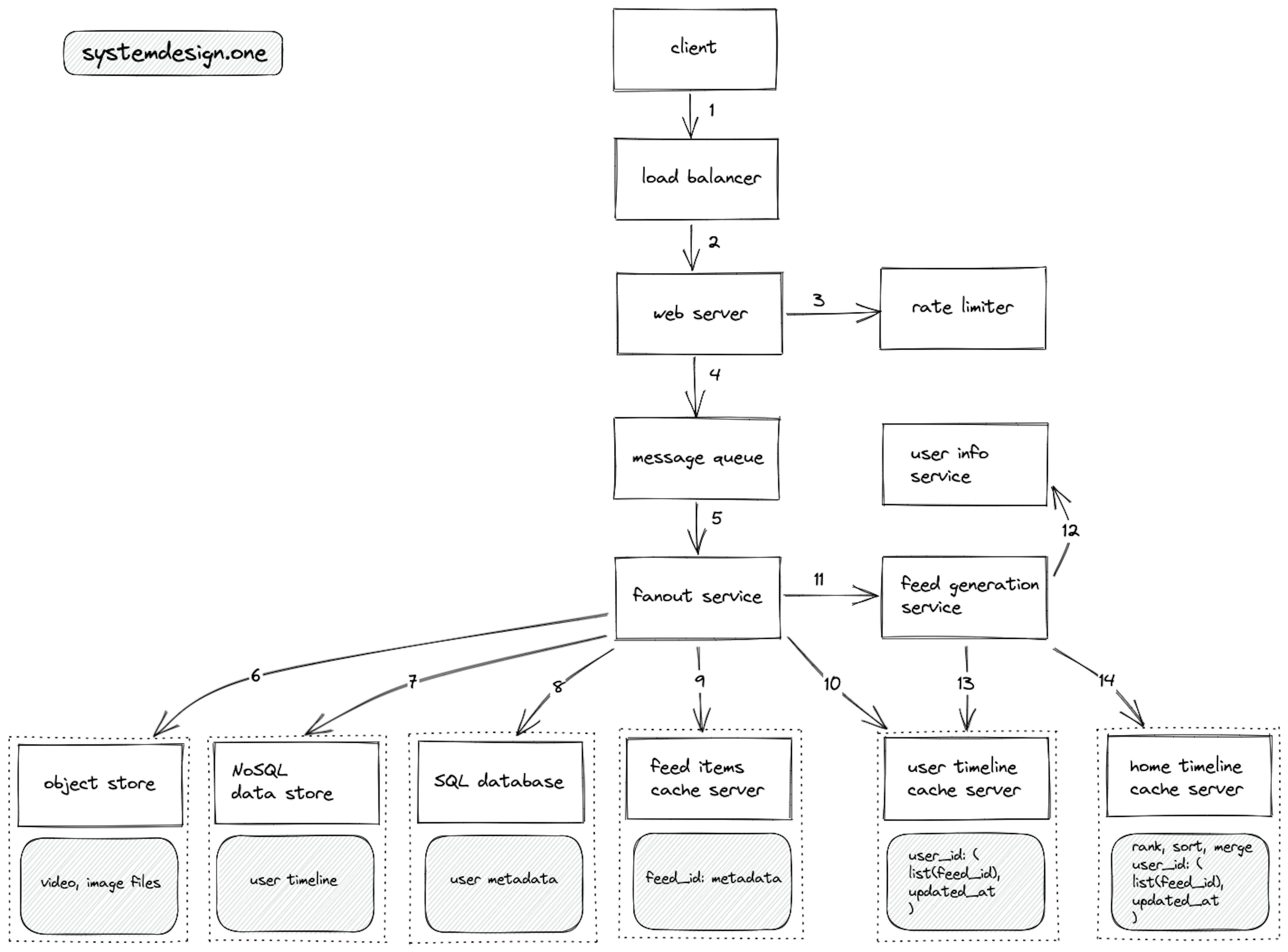 Facebook newsfeed; Write path