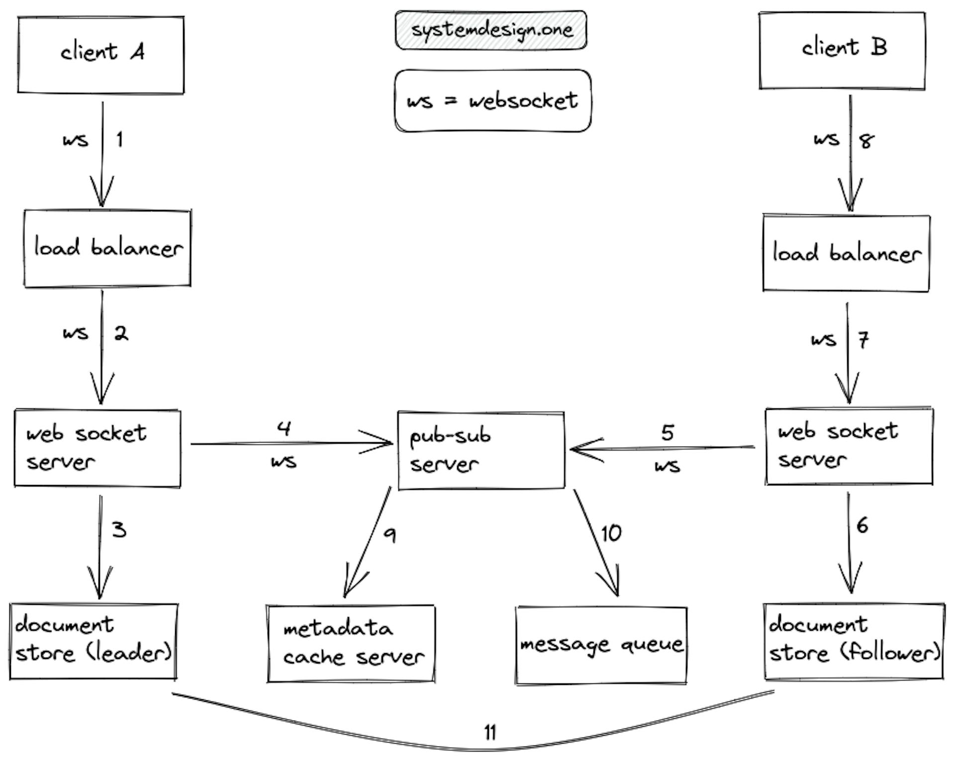 Kanban board; Architecture