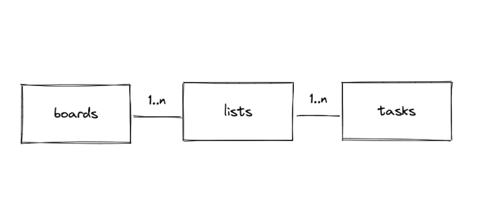 Kanban board; Database schema