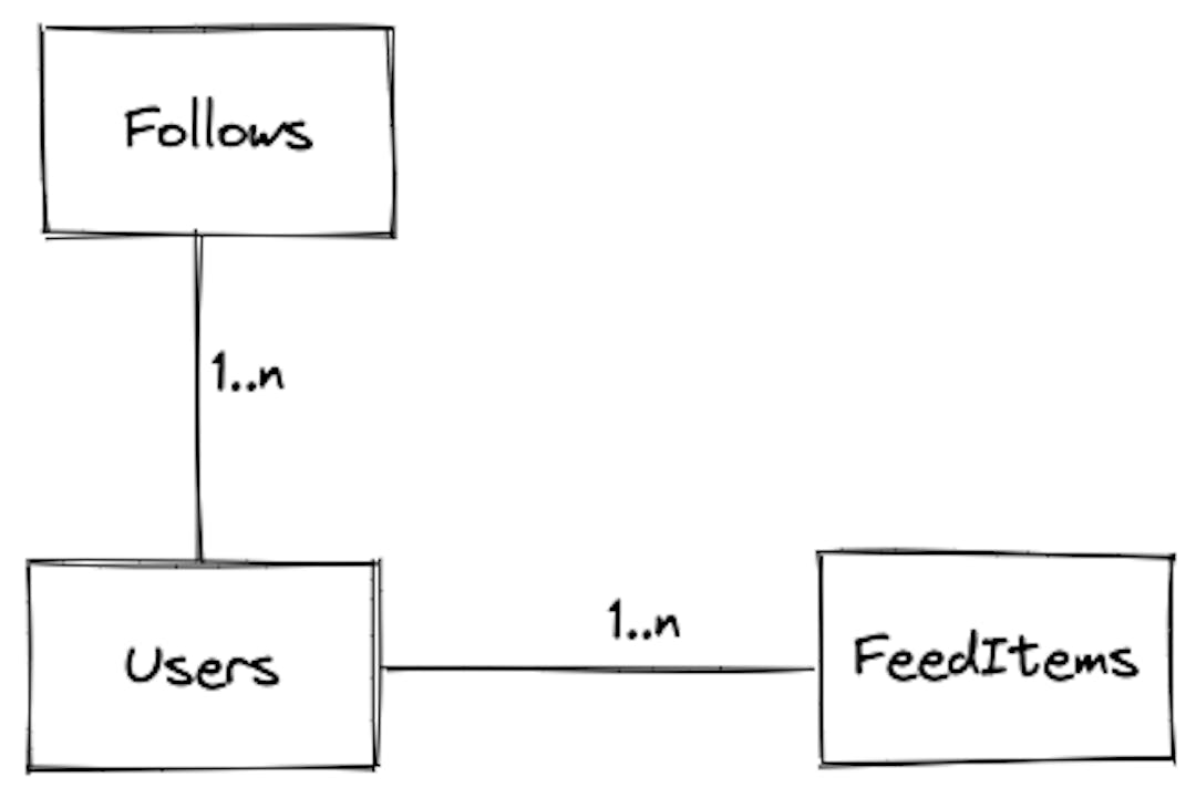 Facebook newsfeed; Database schema