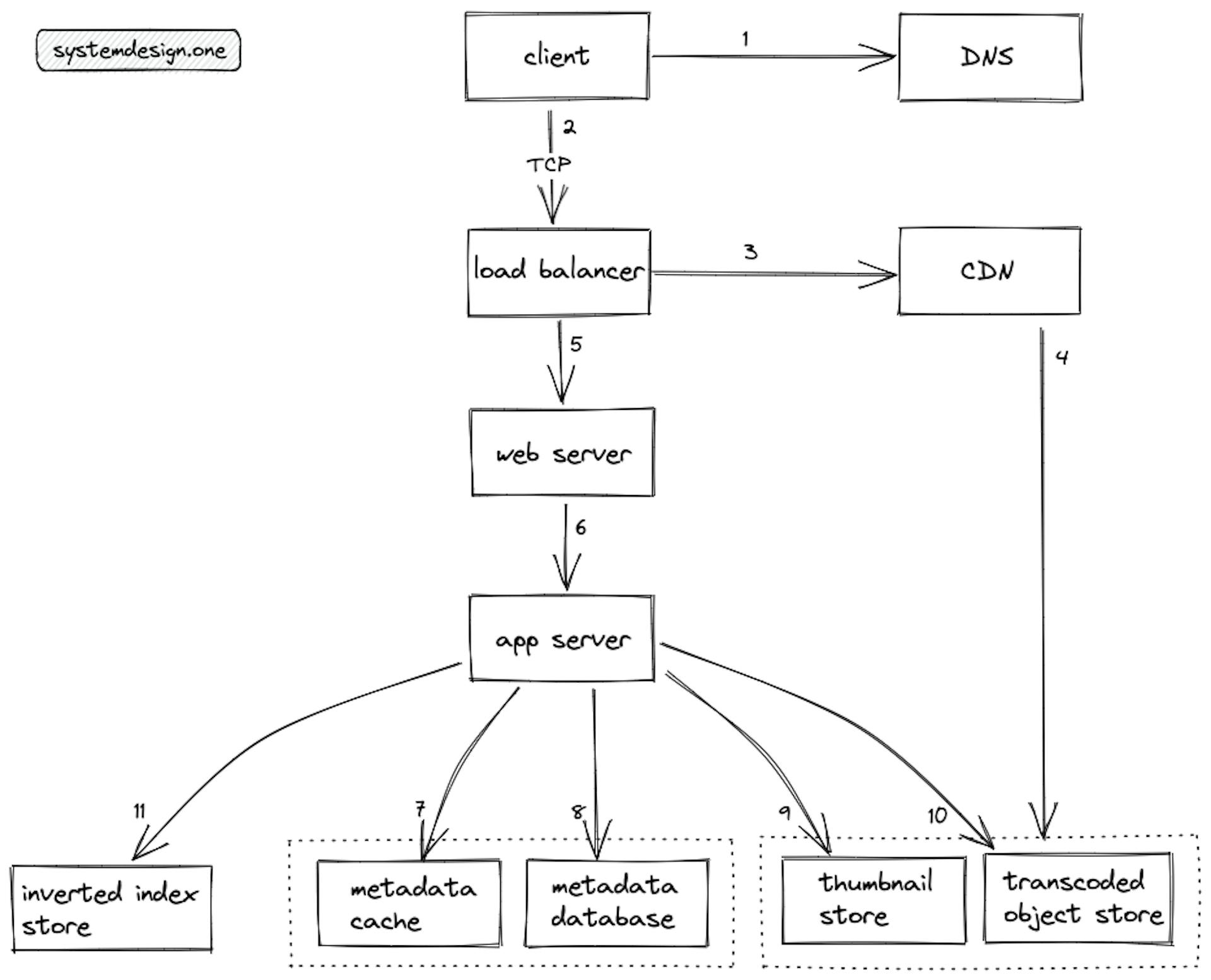 Video streaming service; Read path