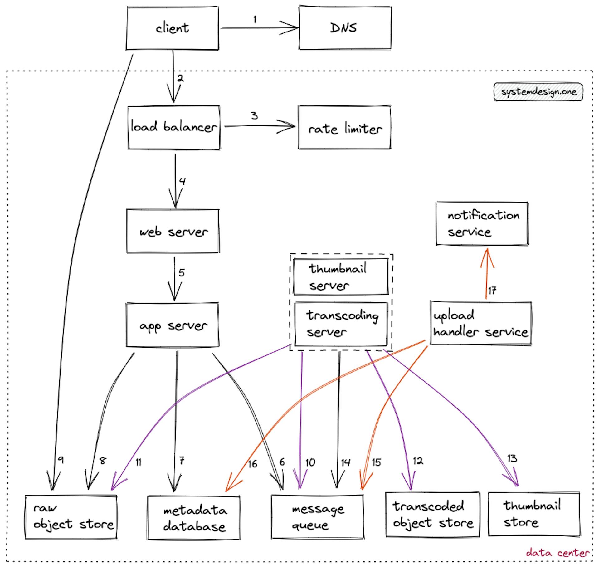 Video streaming service; Write path