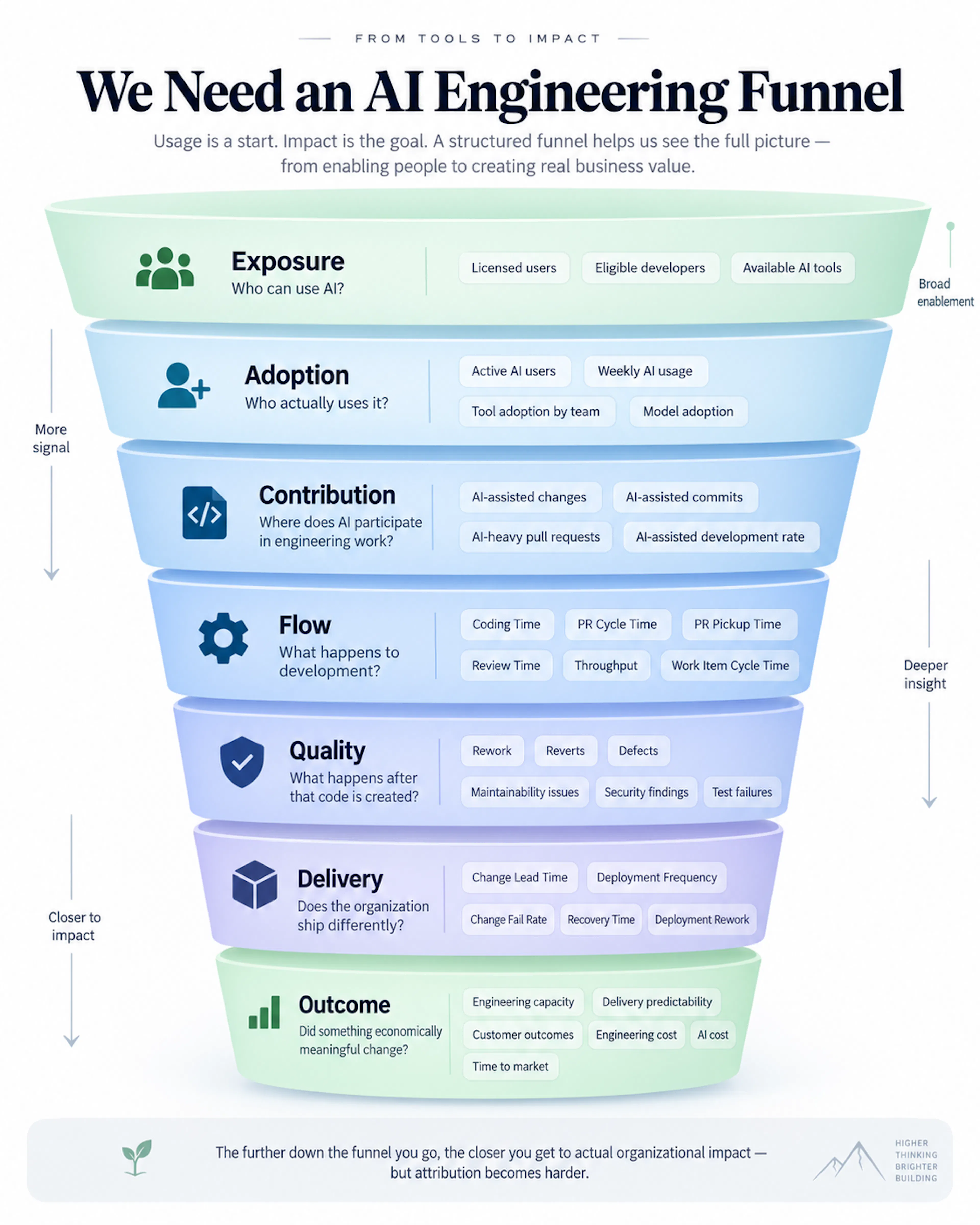 AI Engineering Funnel