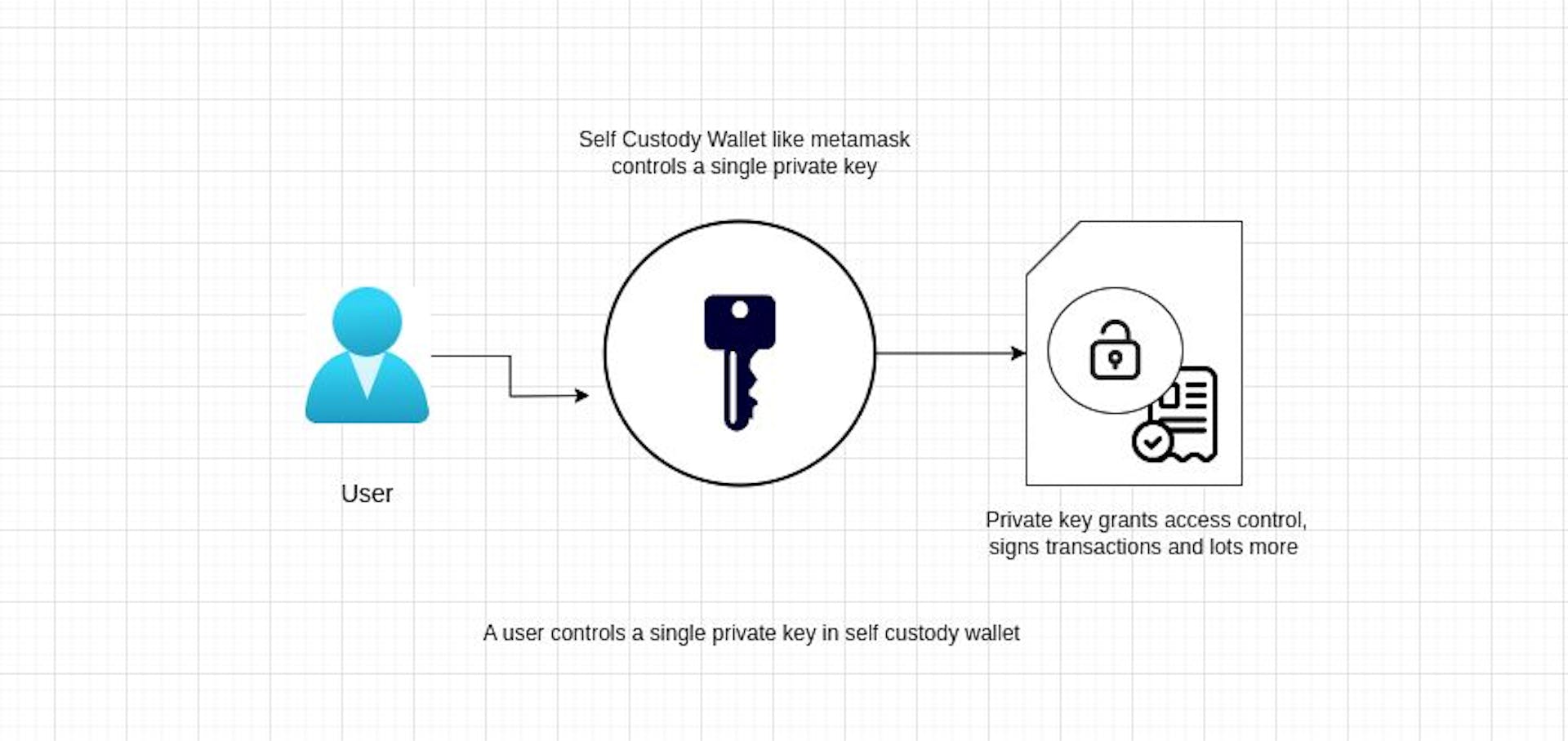 sample flow of how self-custodial wallets operate