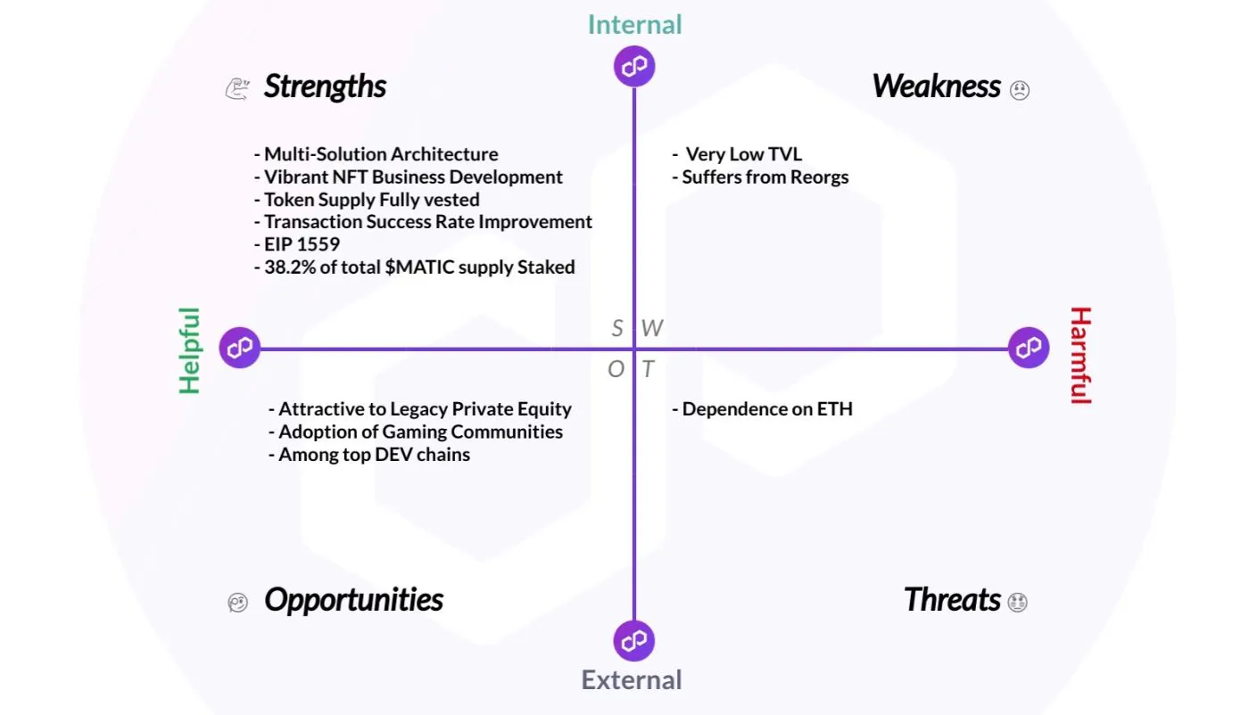 The Polygon (MATIC) SWOT Analysis: Evaluating the General-purpose Ethereum  Scaling Solution | HackerNoon