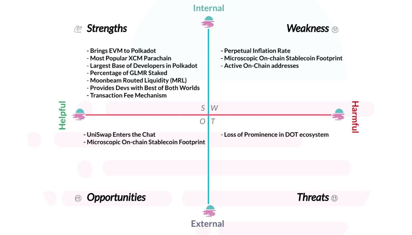 SWOT Analysis: Moonbeam (GLMR) | HackerNoon