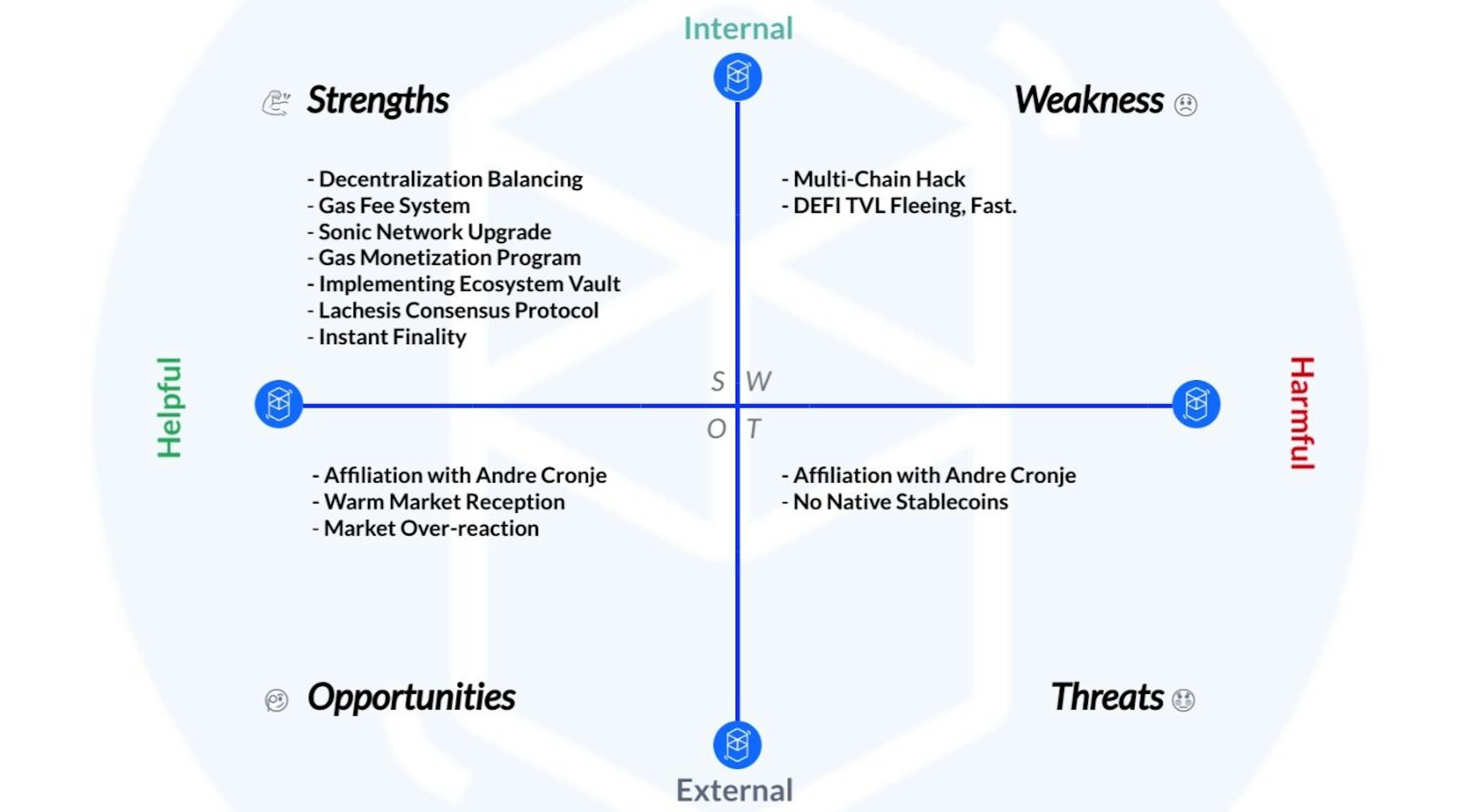 FTM SWOT Analysis