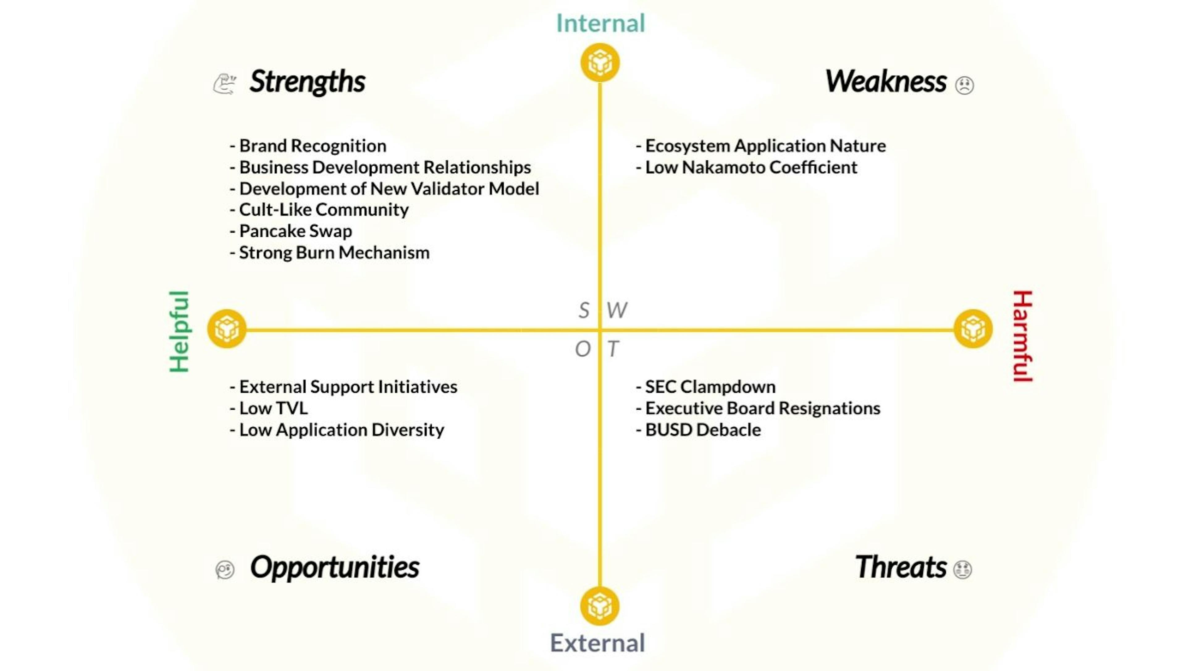 BNB/BSC SWOT-Analyse