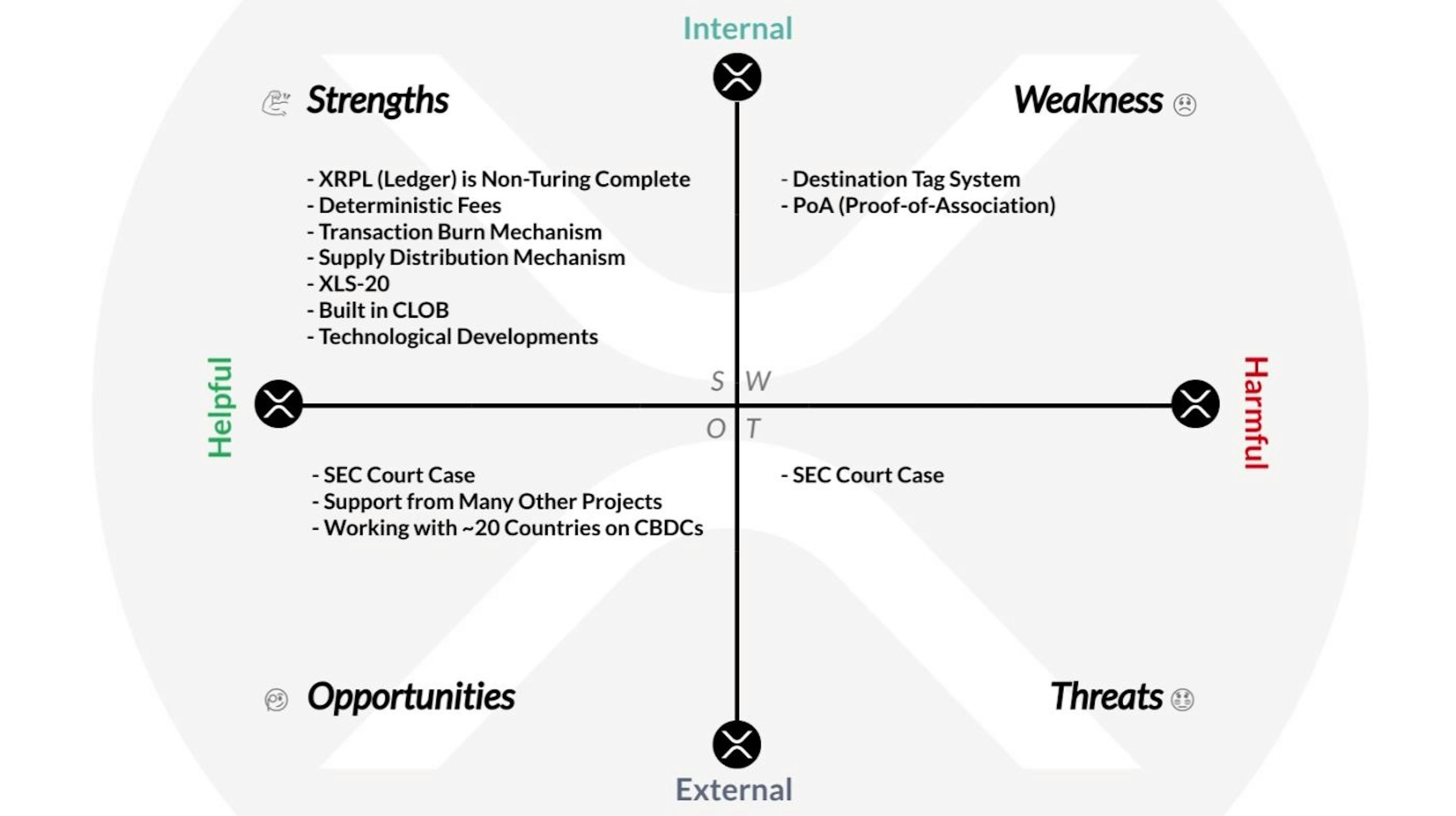 XRP SWOT Analysis