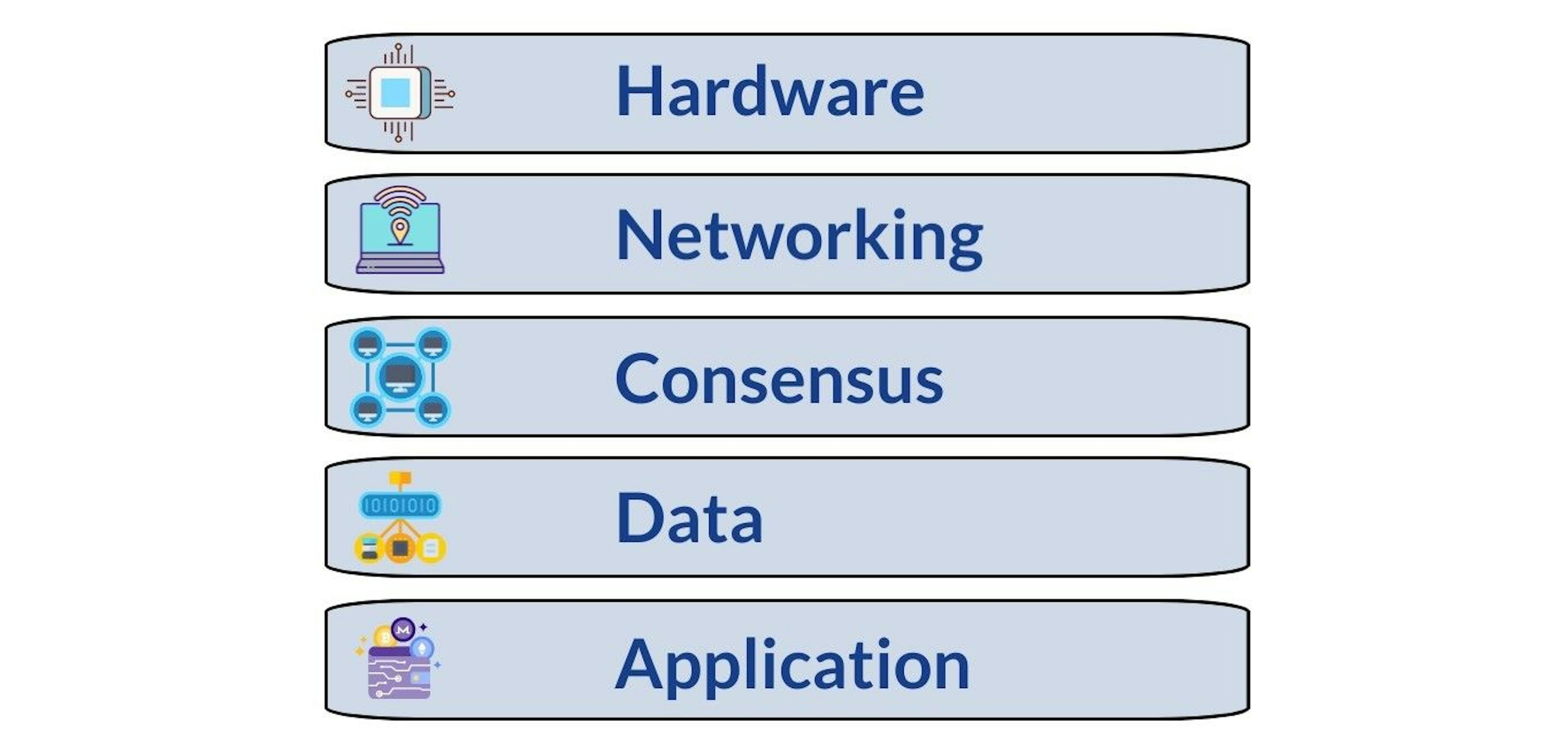 featured image - Understanding the 5 Layers of Technology in Blockchain Crypto Networks