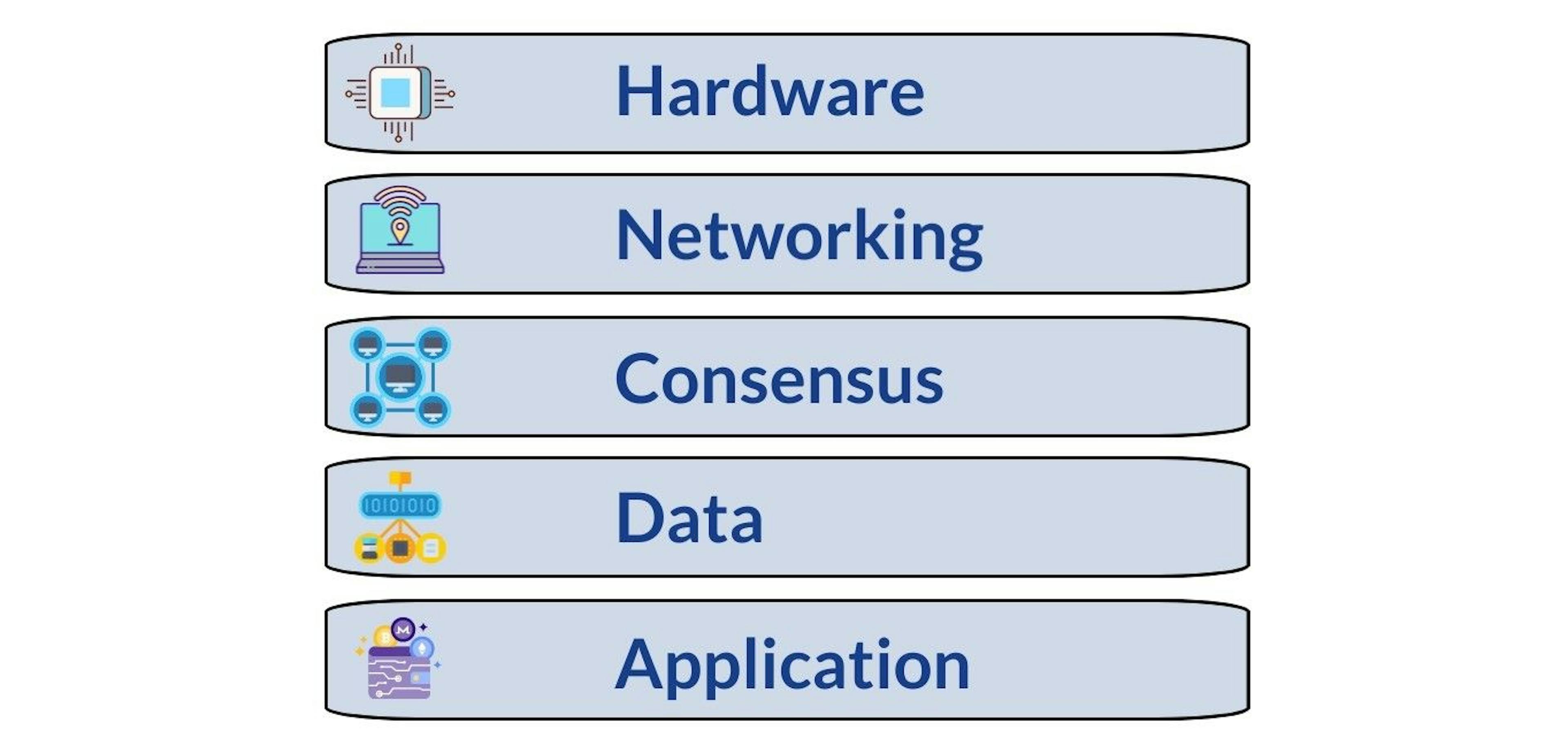 featured image - Understanding the 5 Layers of Technology in Blockchain Crypto Networks 