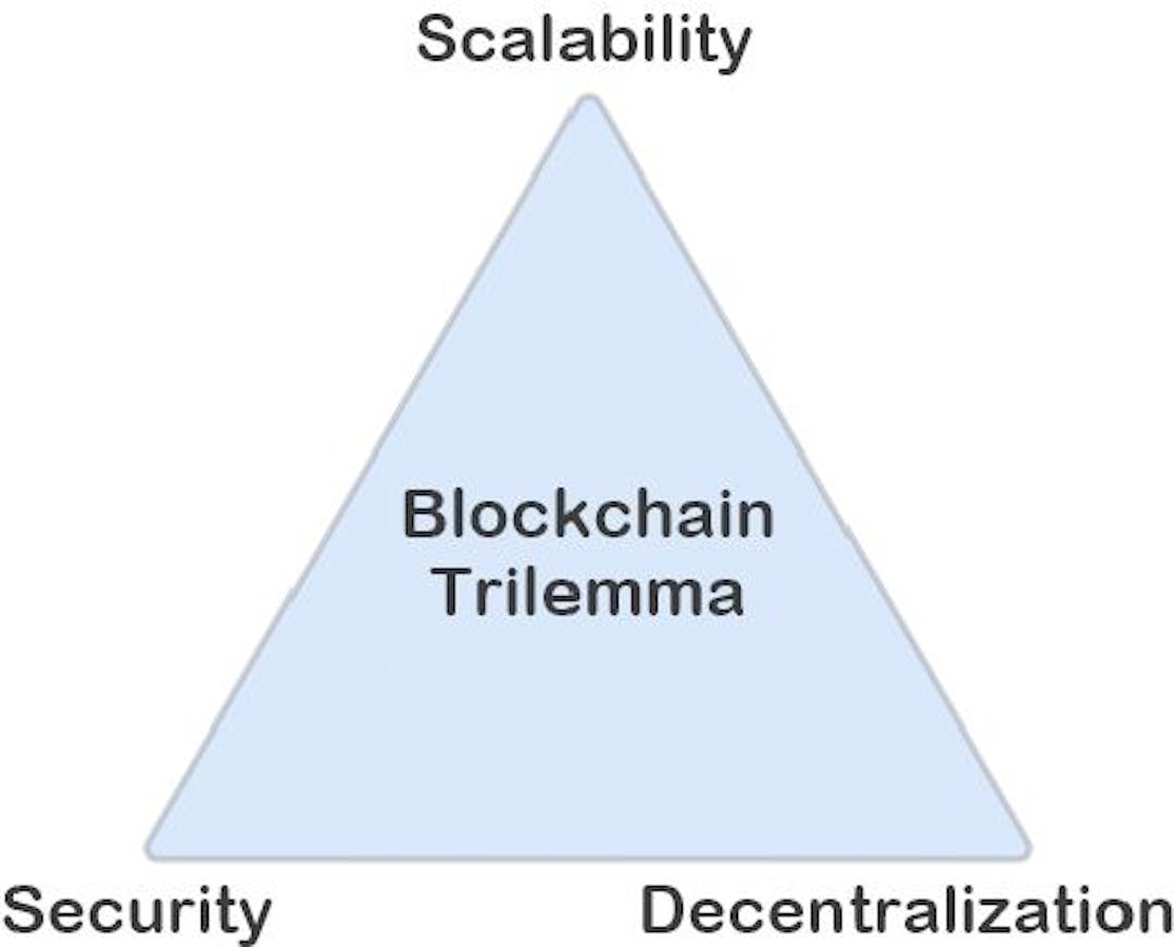 Source: https://www.researchgate.net/figure/Scalability-Blockchain-Trilemma_fig5_347444005