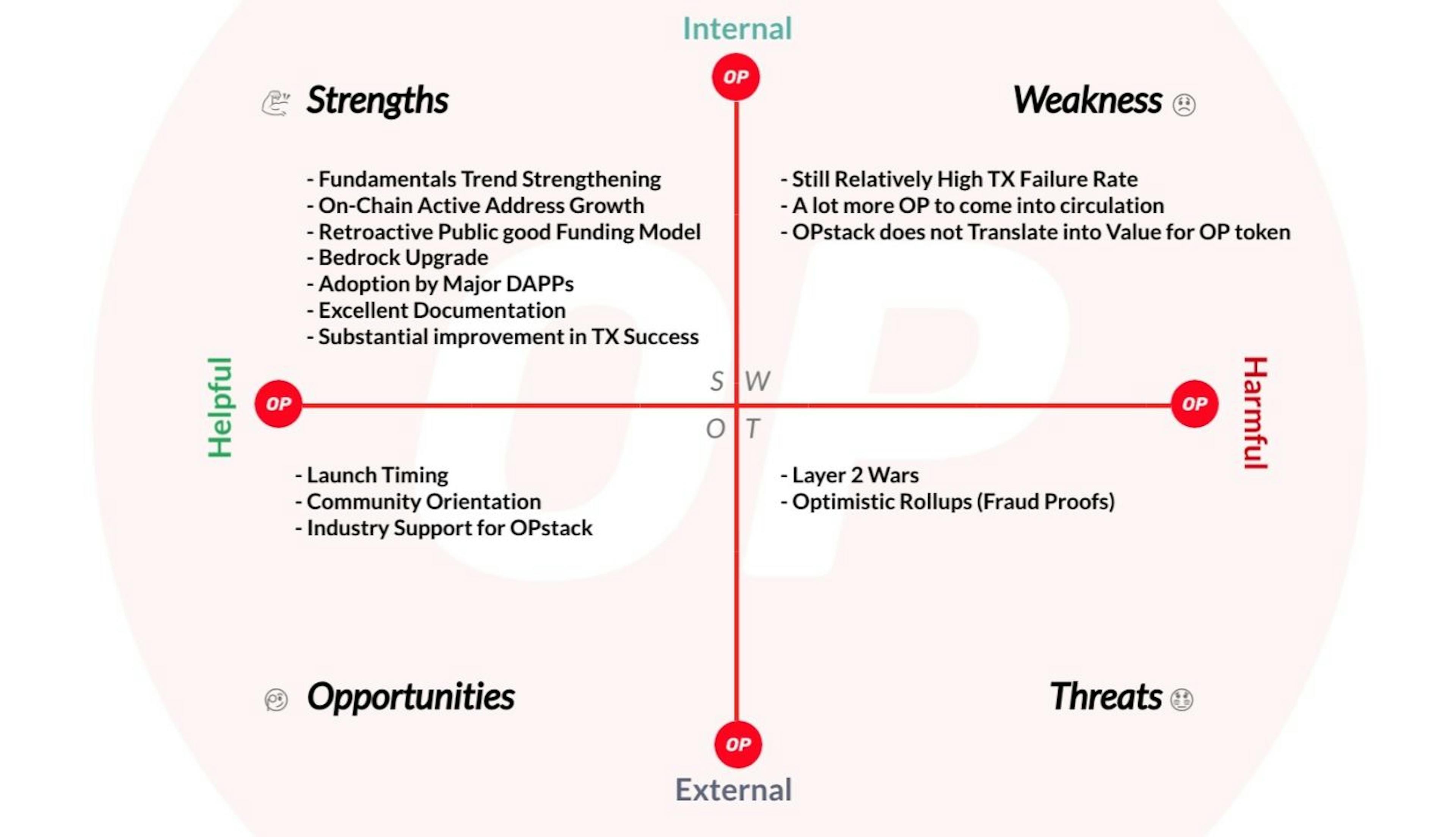 OP SWOT Analysis