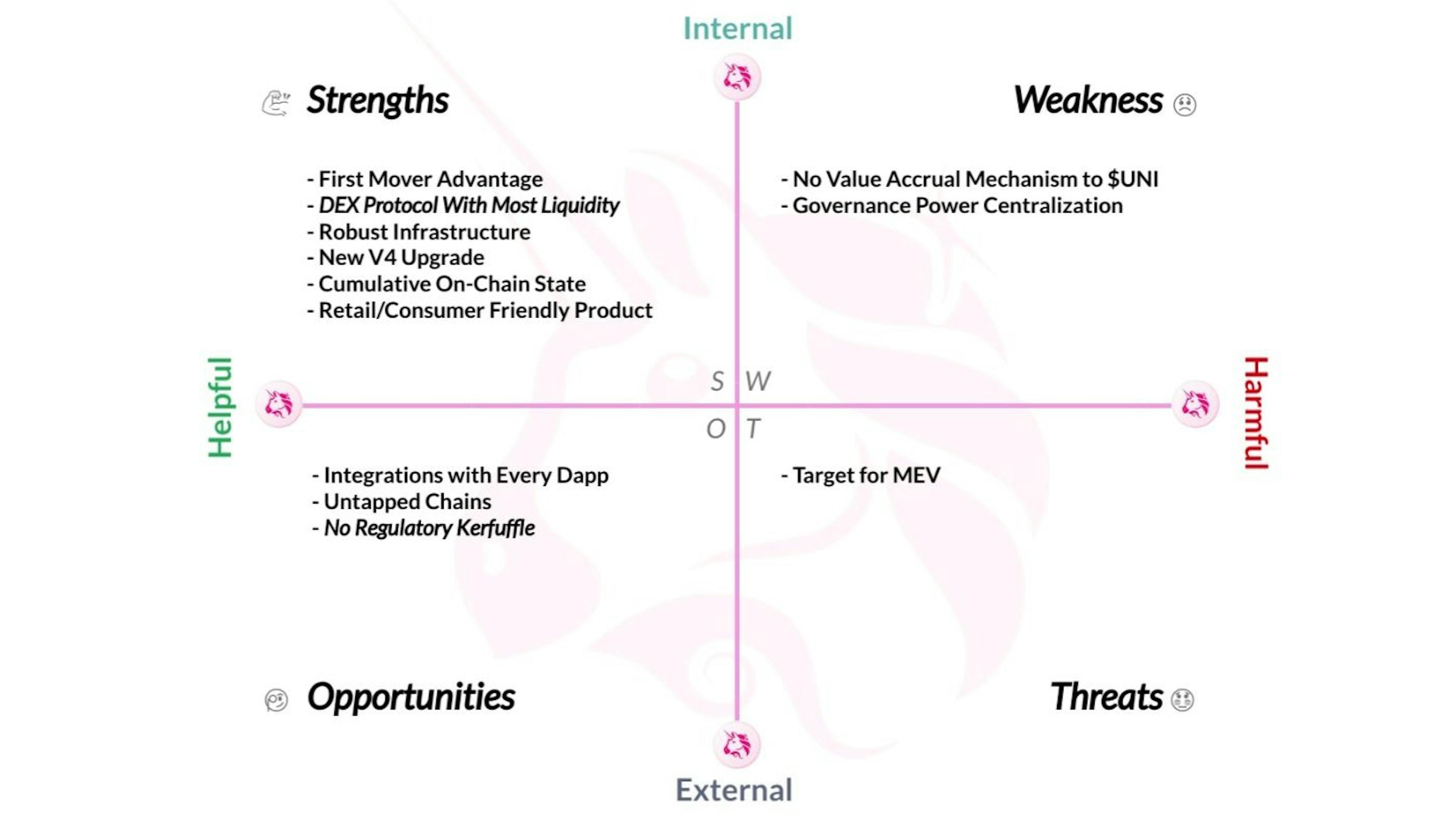 UNI — SWOT Analysis