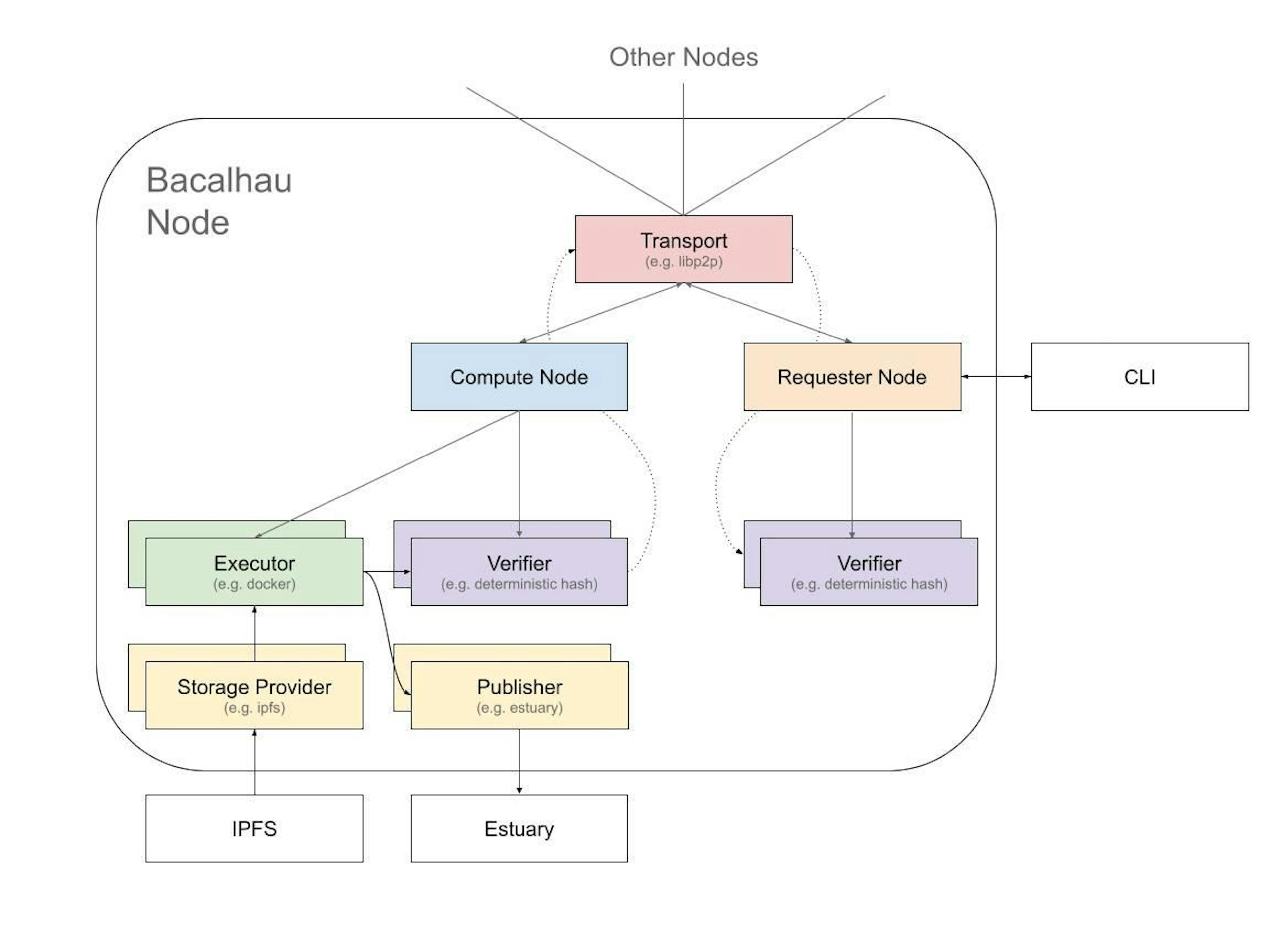 Bacalhau Architecture Diagram