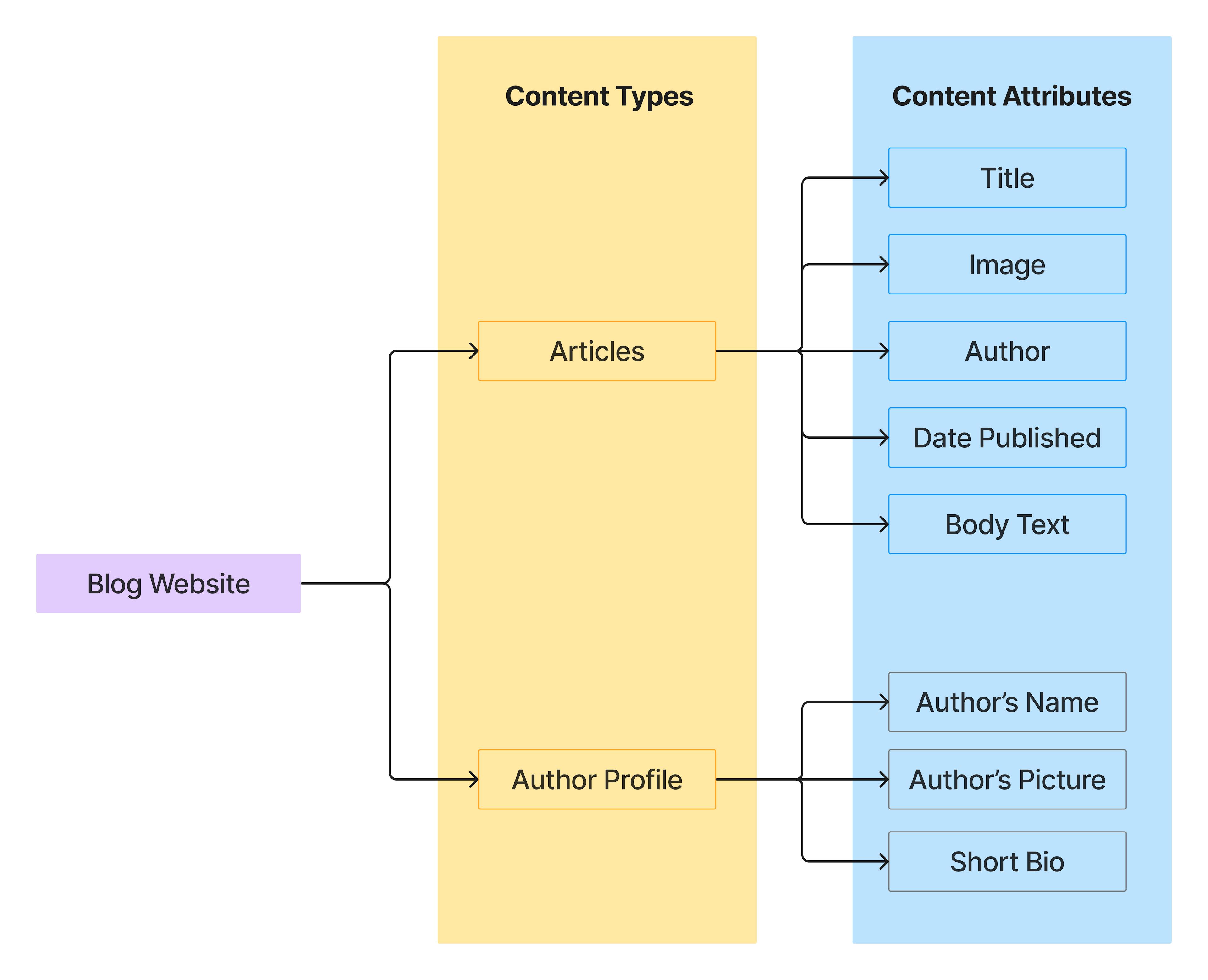 Diagrama de modelo de conteúdo para um blog ilustrando tipos e atributos de conteúdo