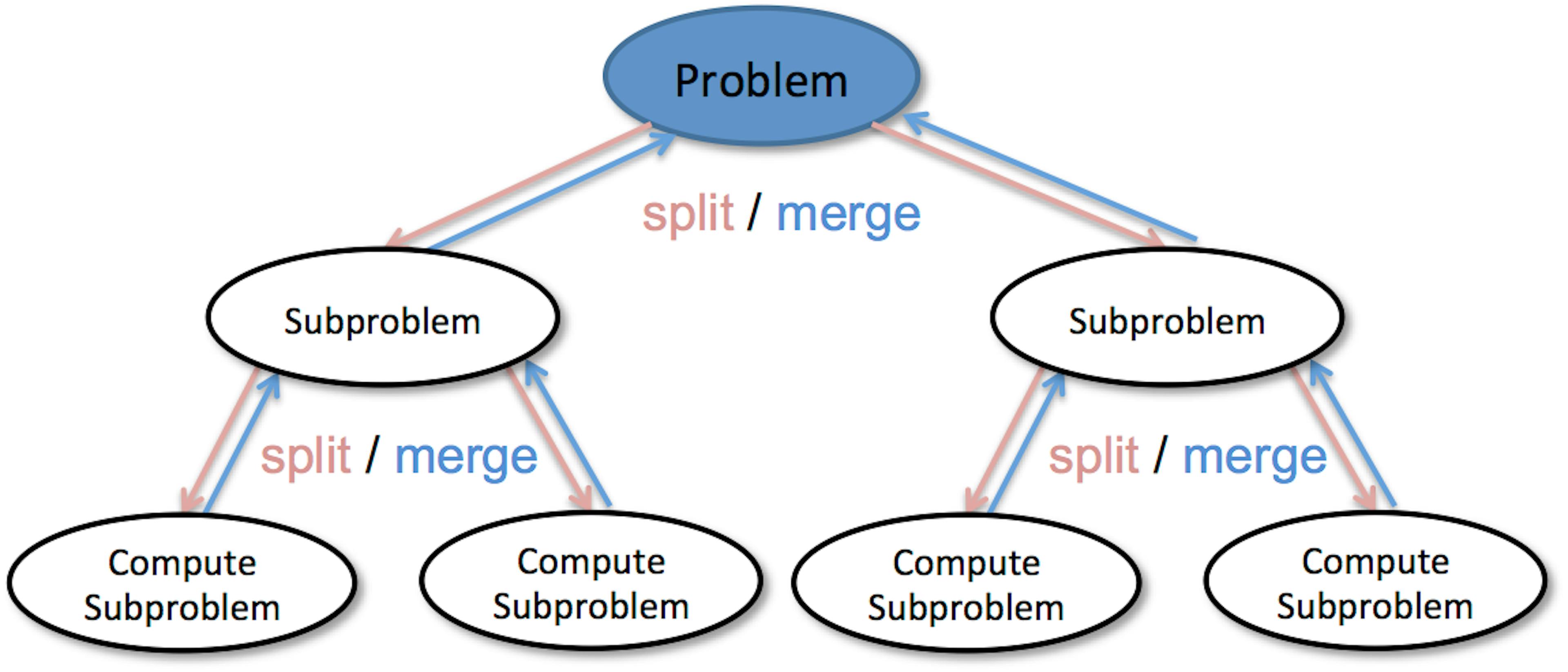 Divide and conquer algorithm overview.