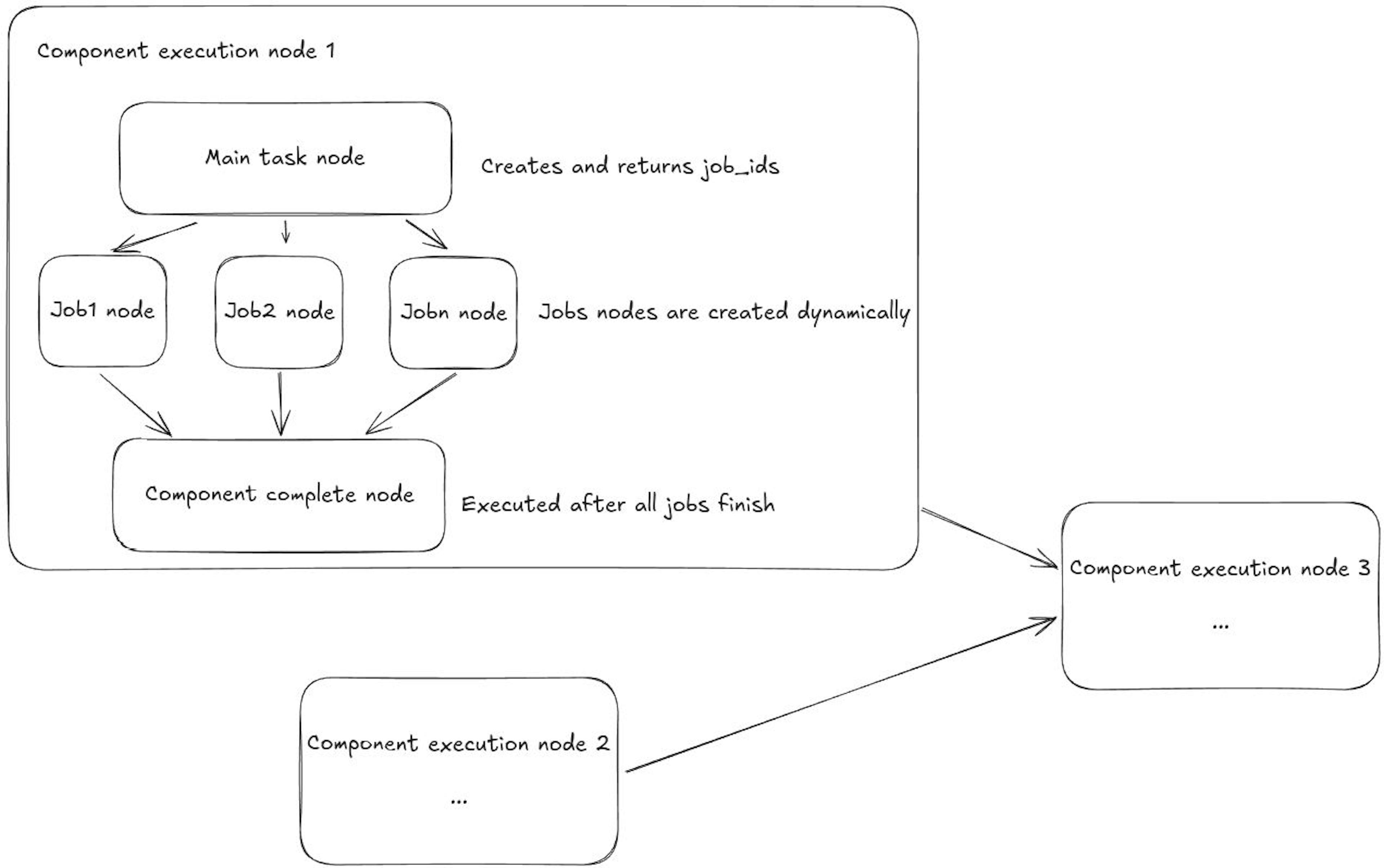 Overview of execution graph