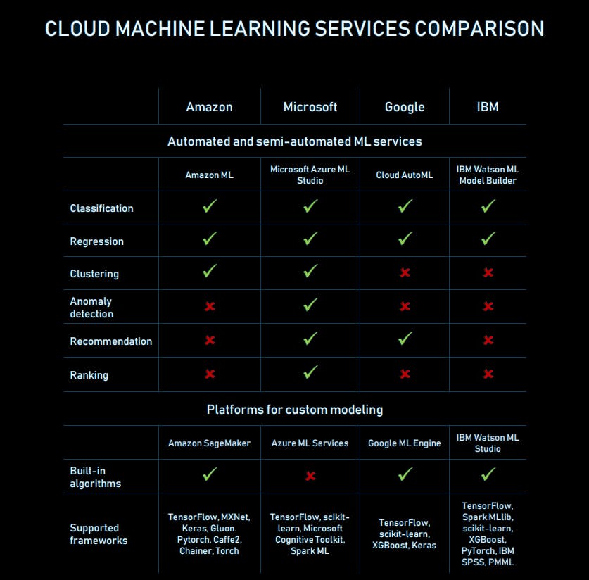 Best cloud service sales for deep learning