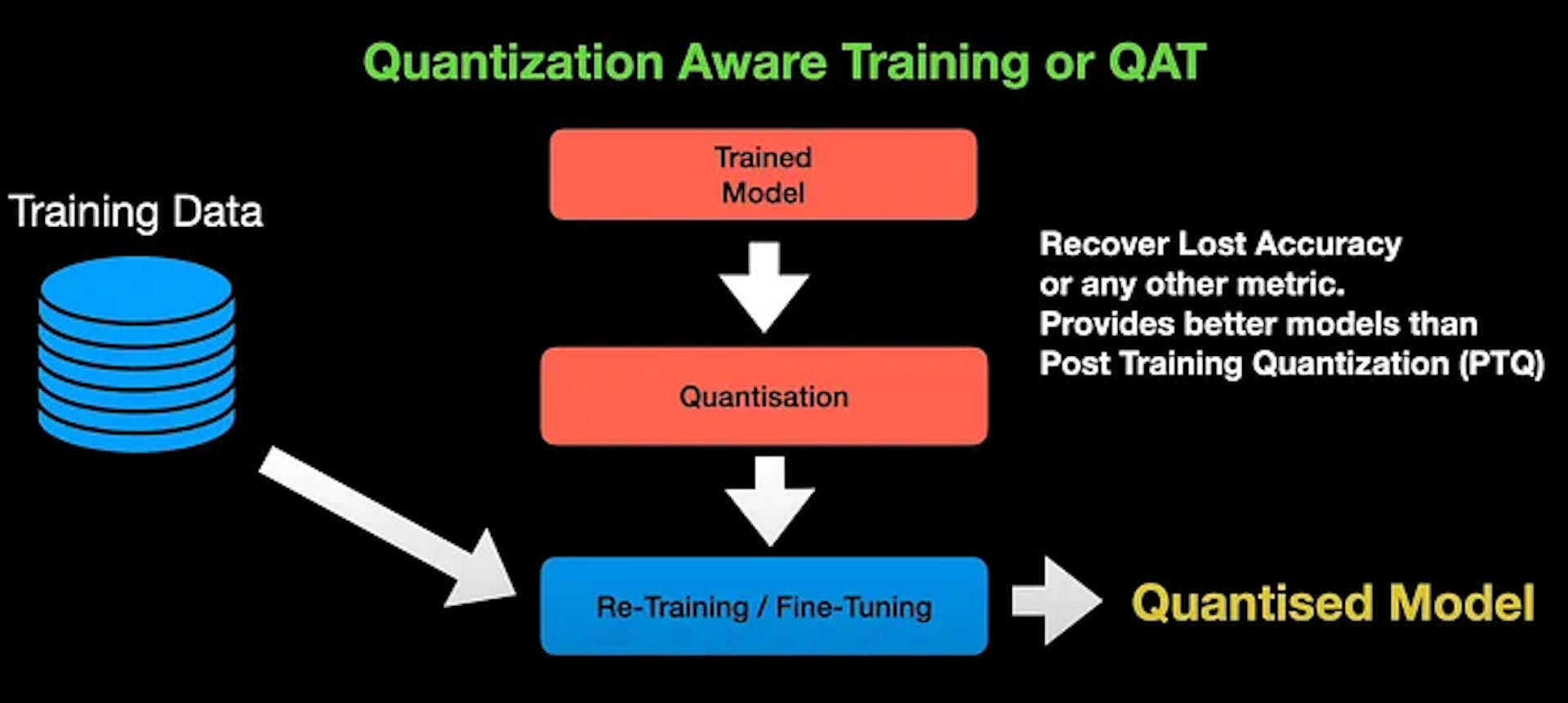 Quantisierungsbewusstes Training