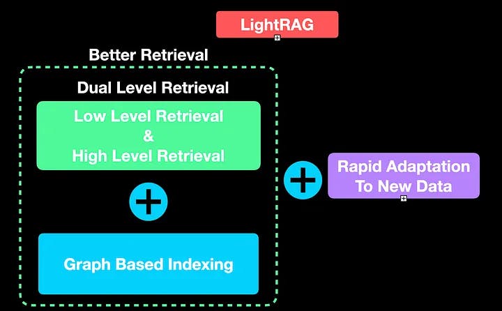 LightRAG - Is It a Simple and Efficient Rival to GraphRAG?