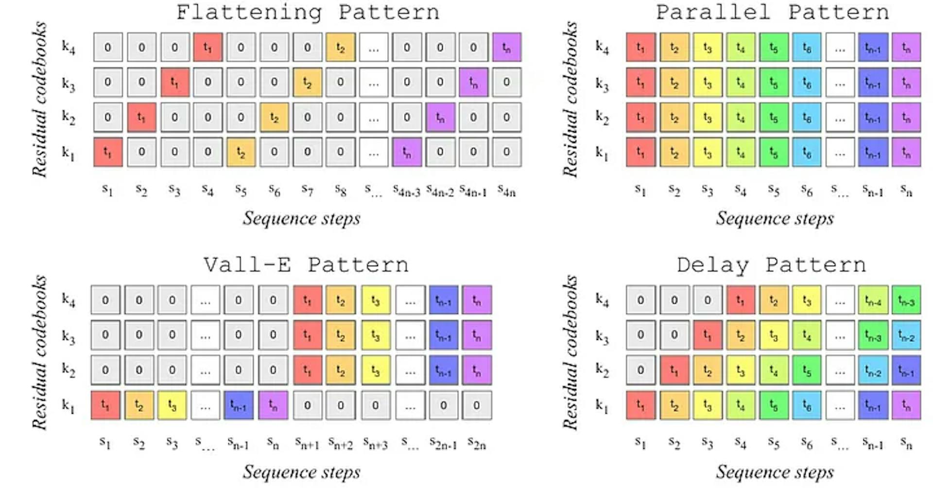 Image of different codebook interleaving patterns (taken from the original MusicGen paper)