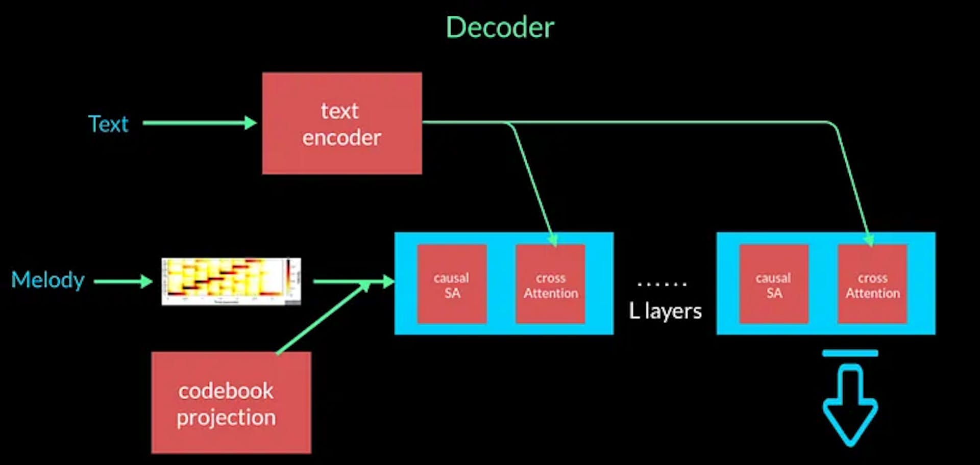 The decoder architecture which takes the conditionings (text or melody) along with the condebook pattern outputs into the decoder which is a modified transformer decoder architecture
