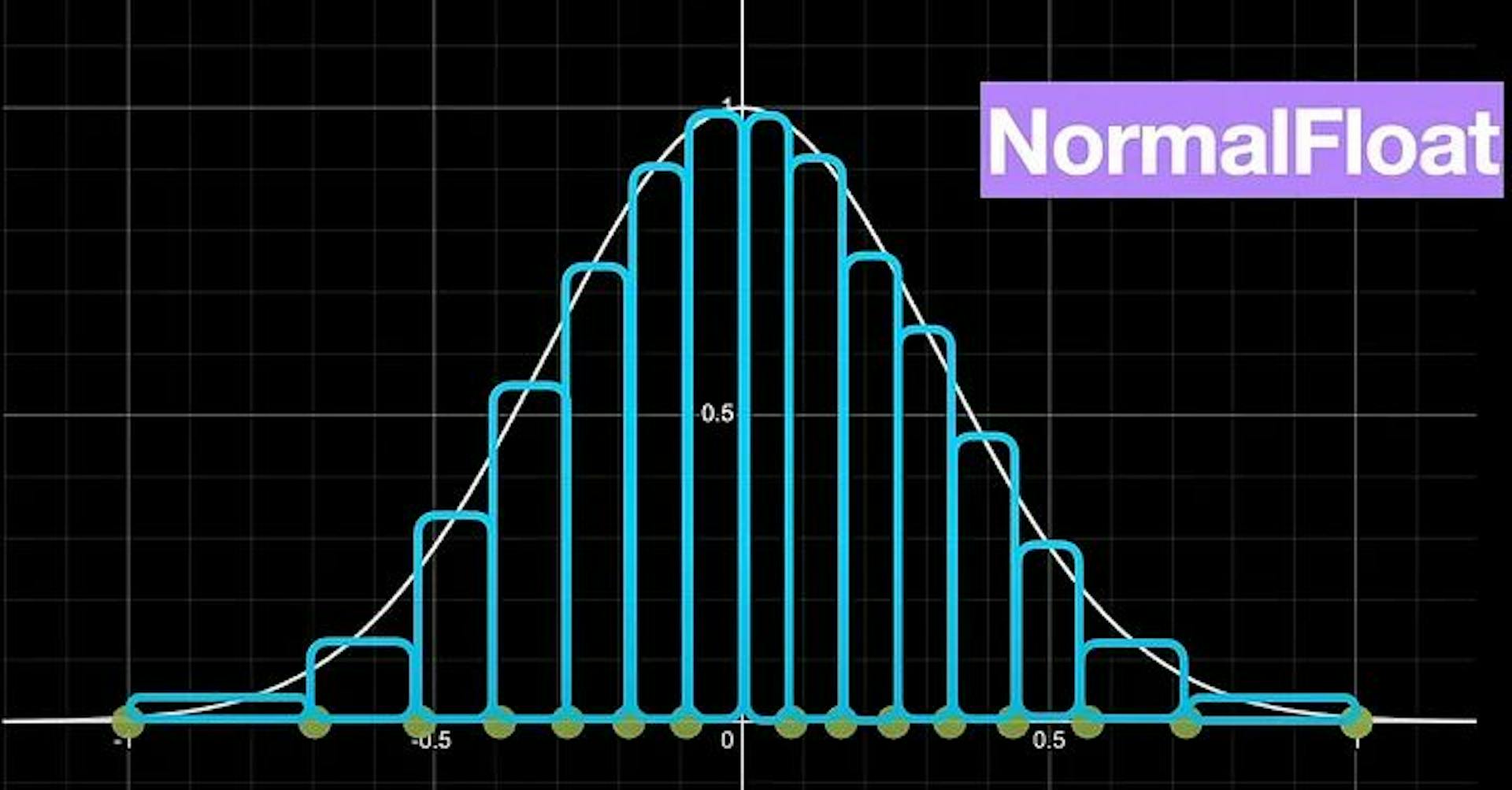 Re-weighting of the quantization values with a normal distribution leads to NormalFloat datatype