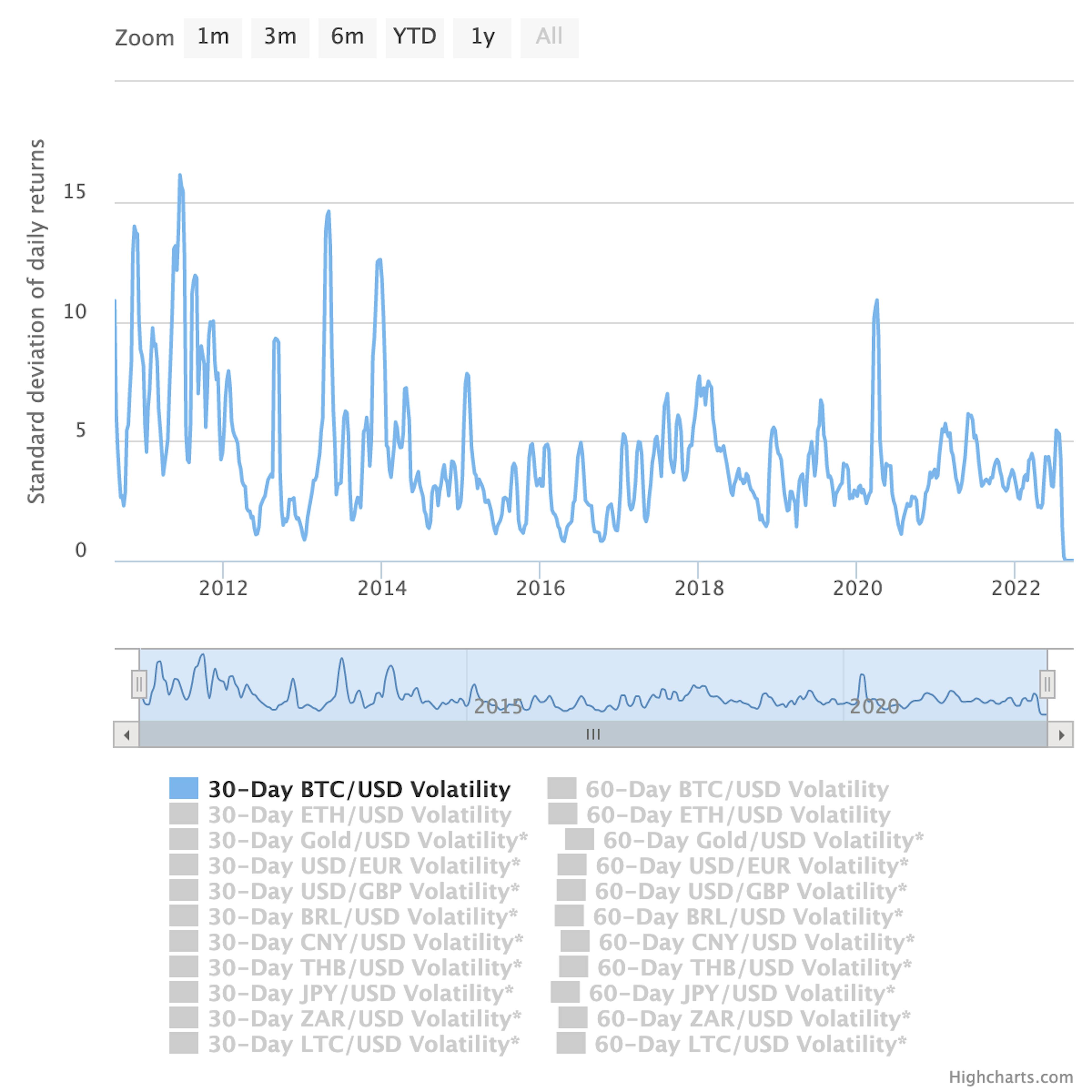 Bitcoin 30-Day Volatility Trend