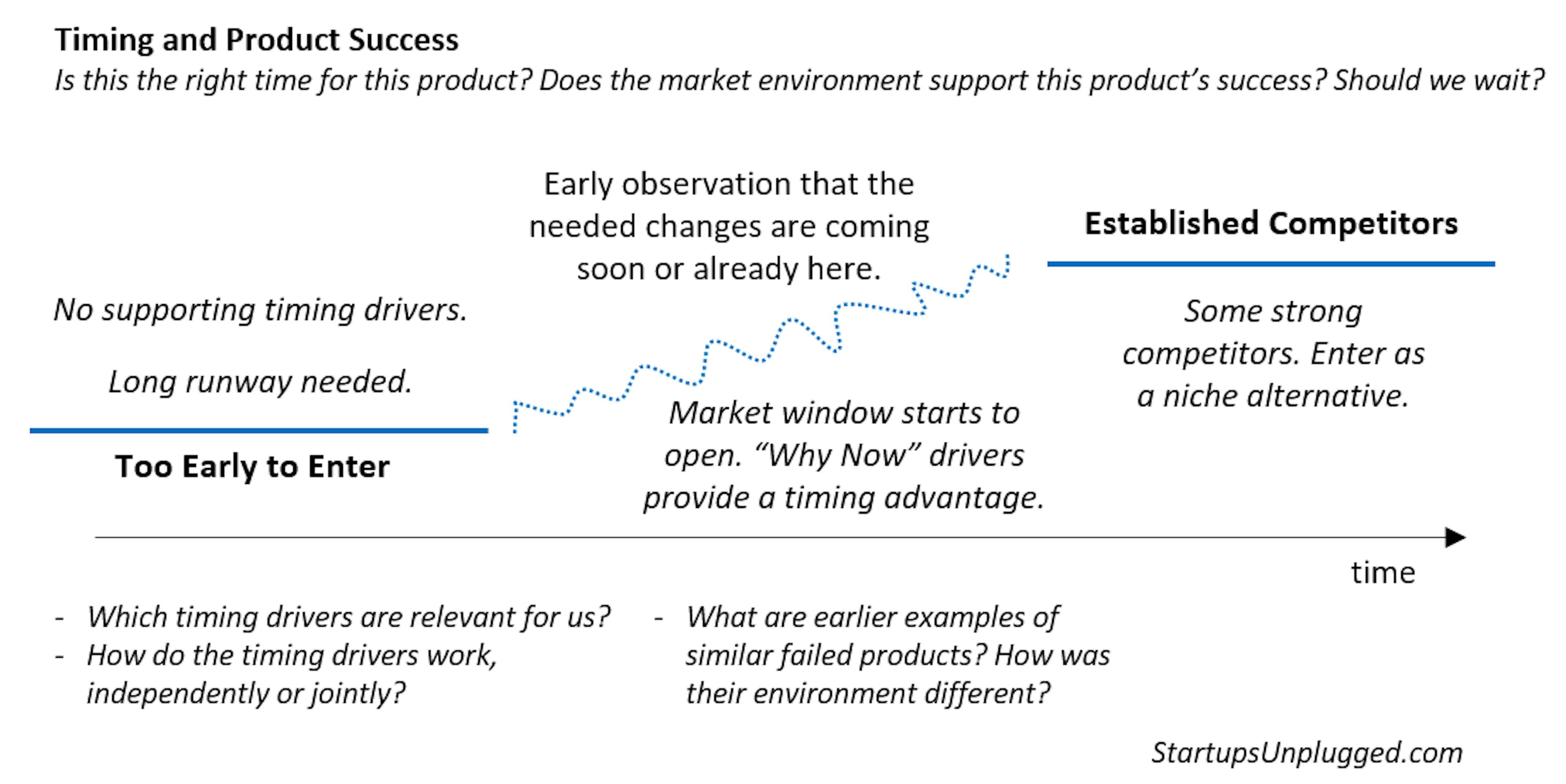 Le timing et le succès du produit (startupsunplugged.com)