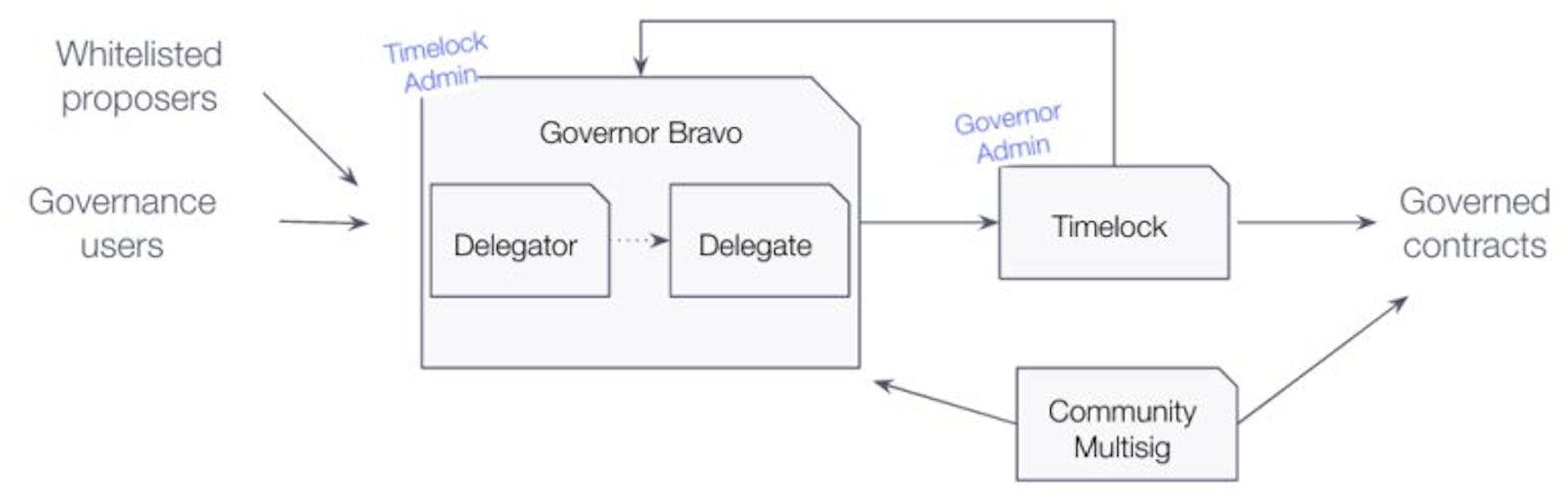 A high-level of DeFi protocol Compound’s decentralized governance mechanism. 