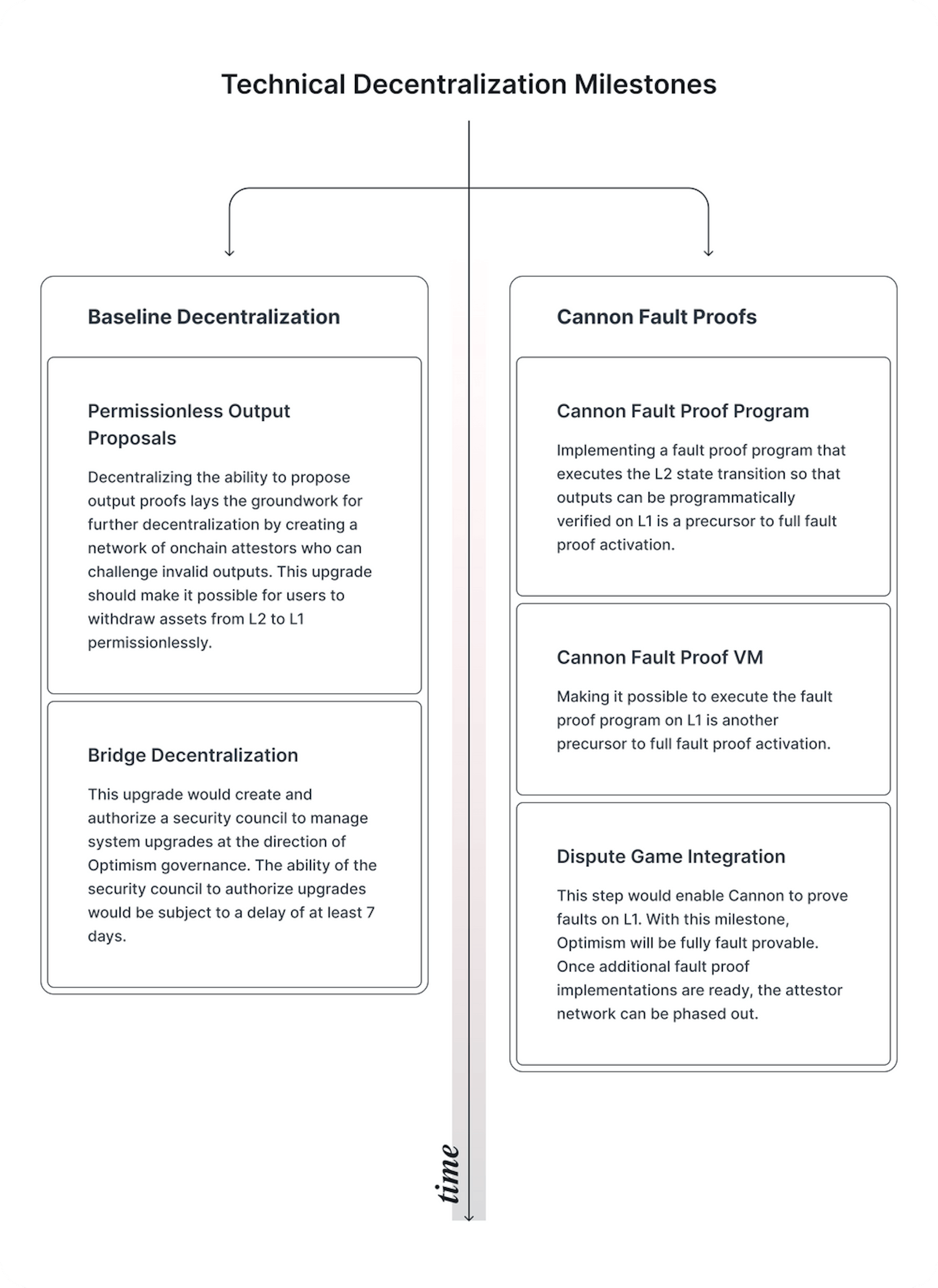 Optimism’s technical decentralization roadmap. (source)