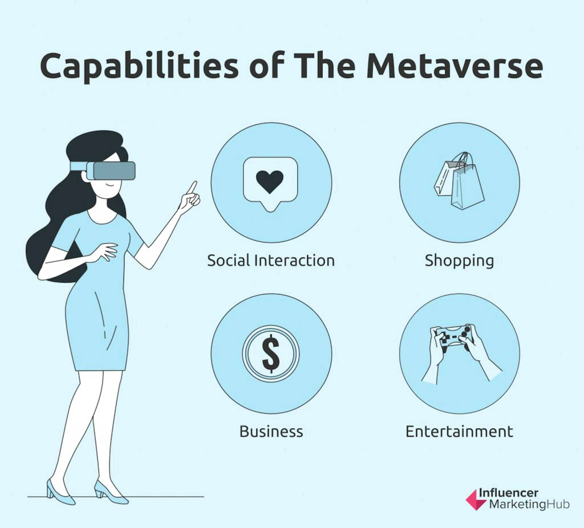Things you can do in the metaverse. Source: Influencermarketinghub.com