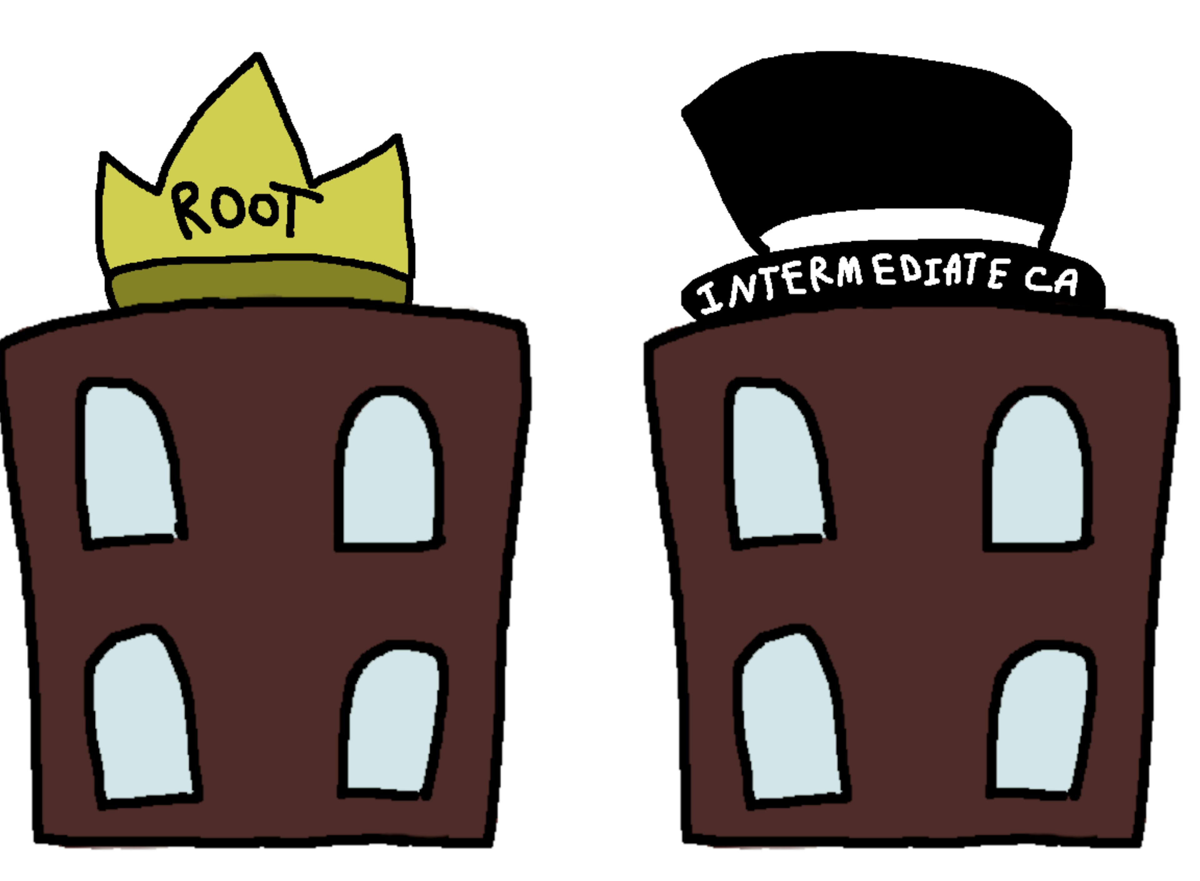 Root & Intermediate Certificate Authority