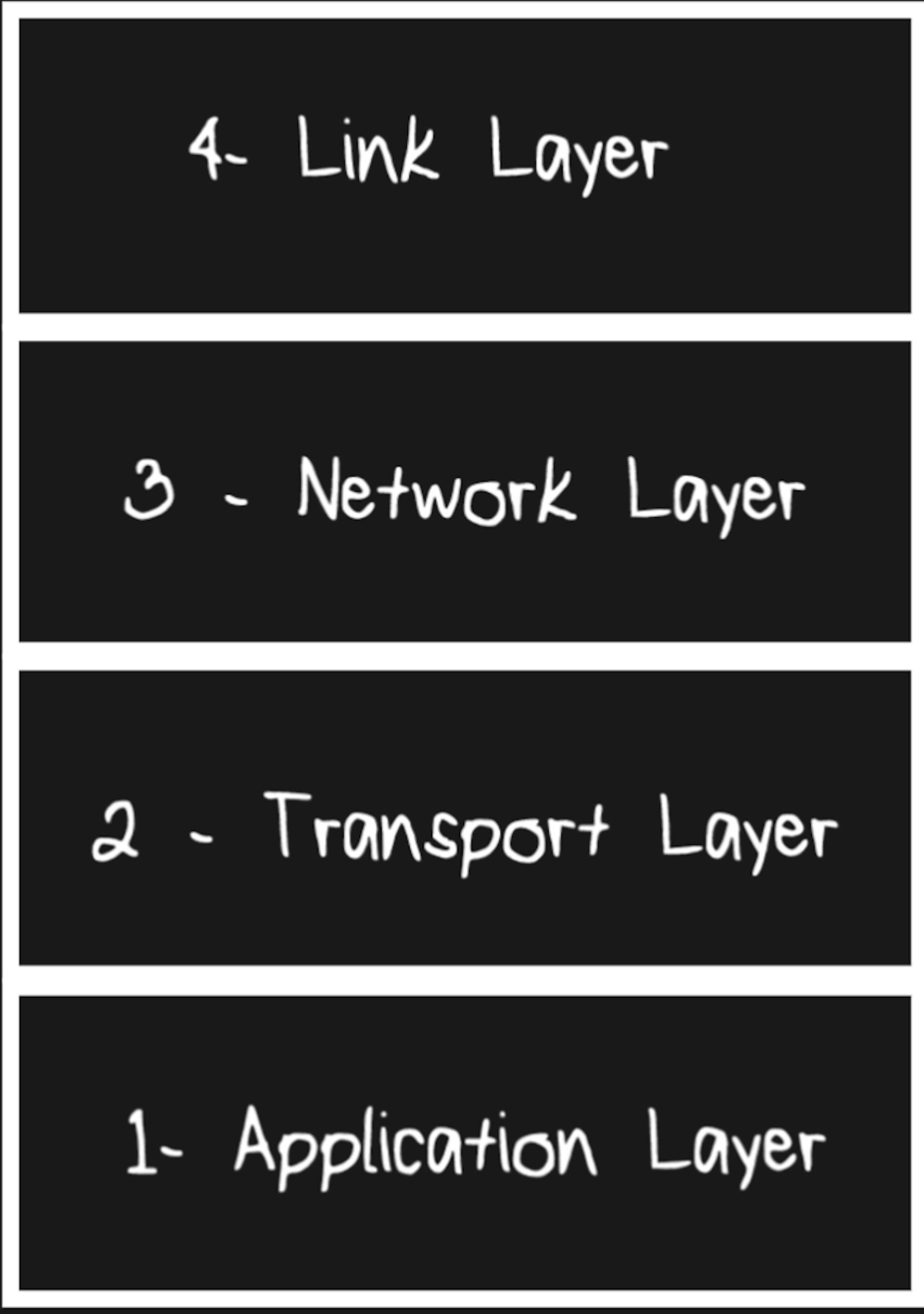 Layers of TCP / IP