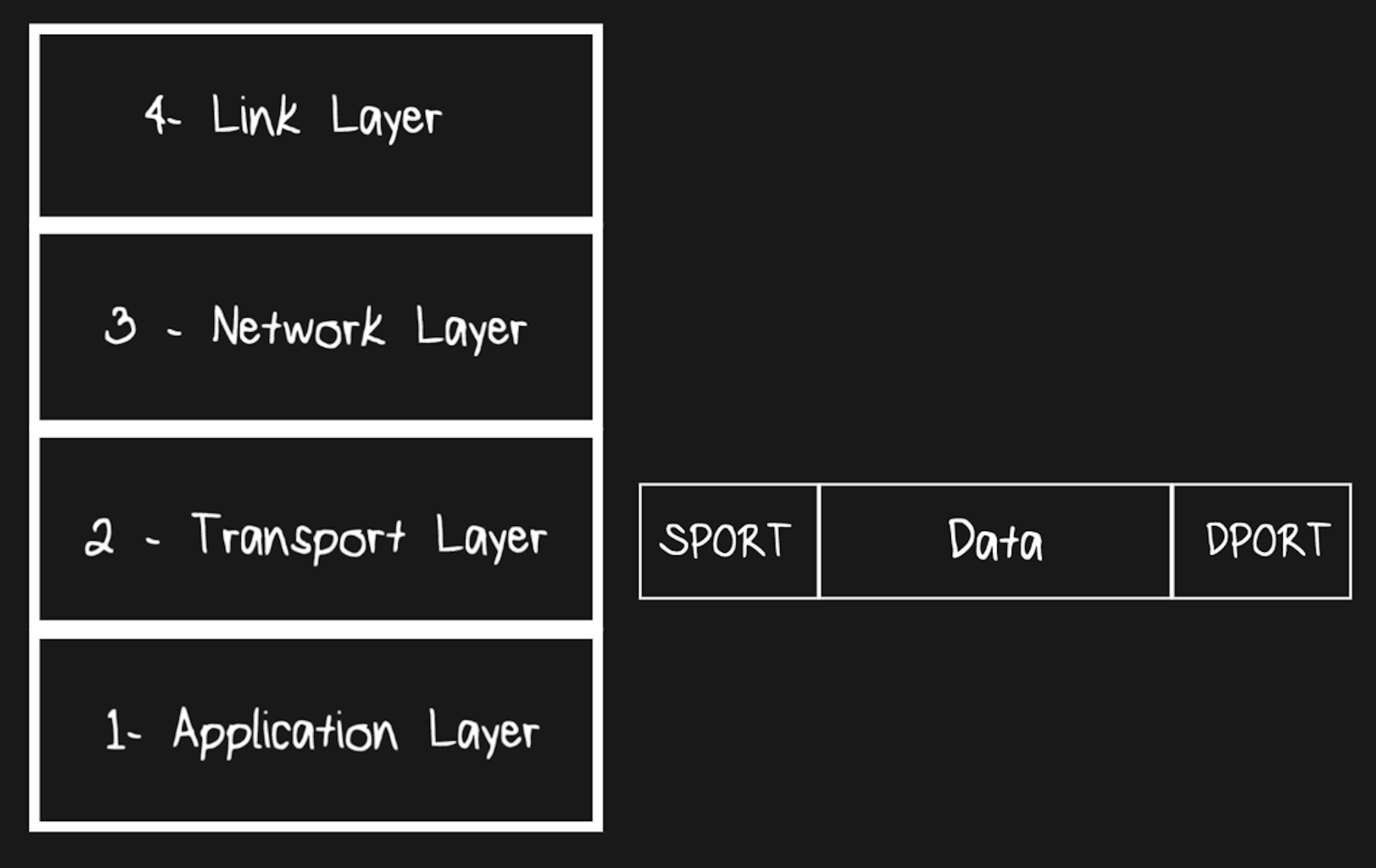 Structure of a TCP segment on a high level