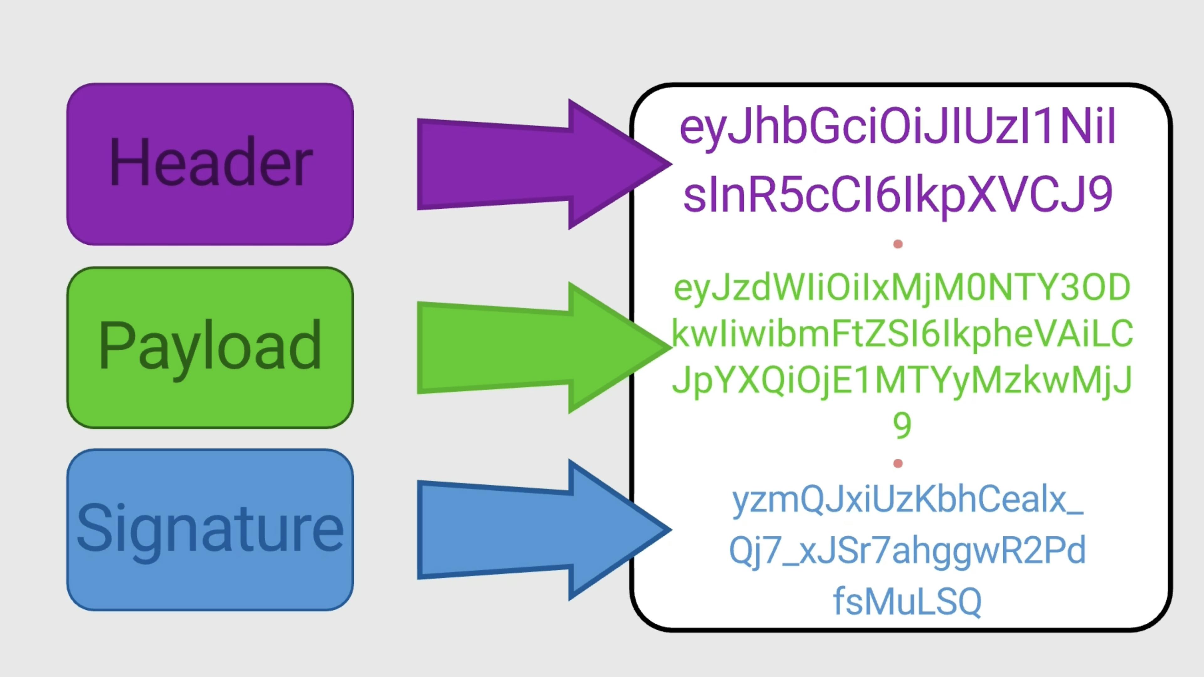 JWT encoded structure