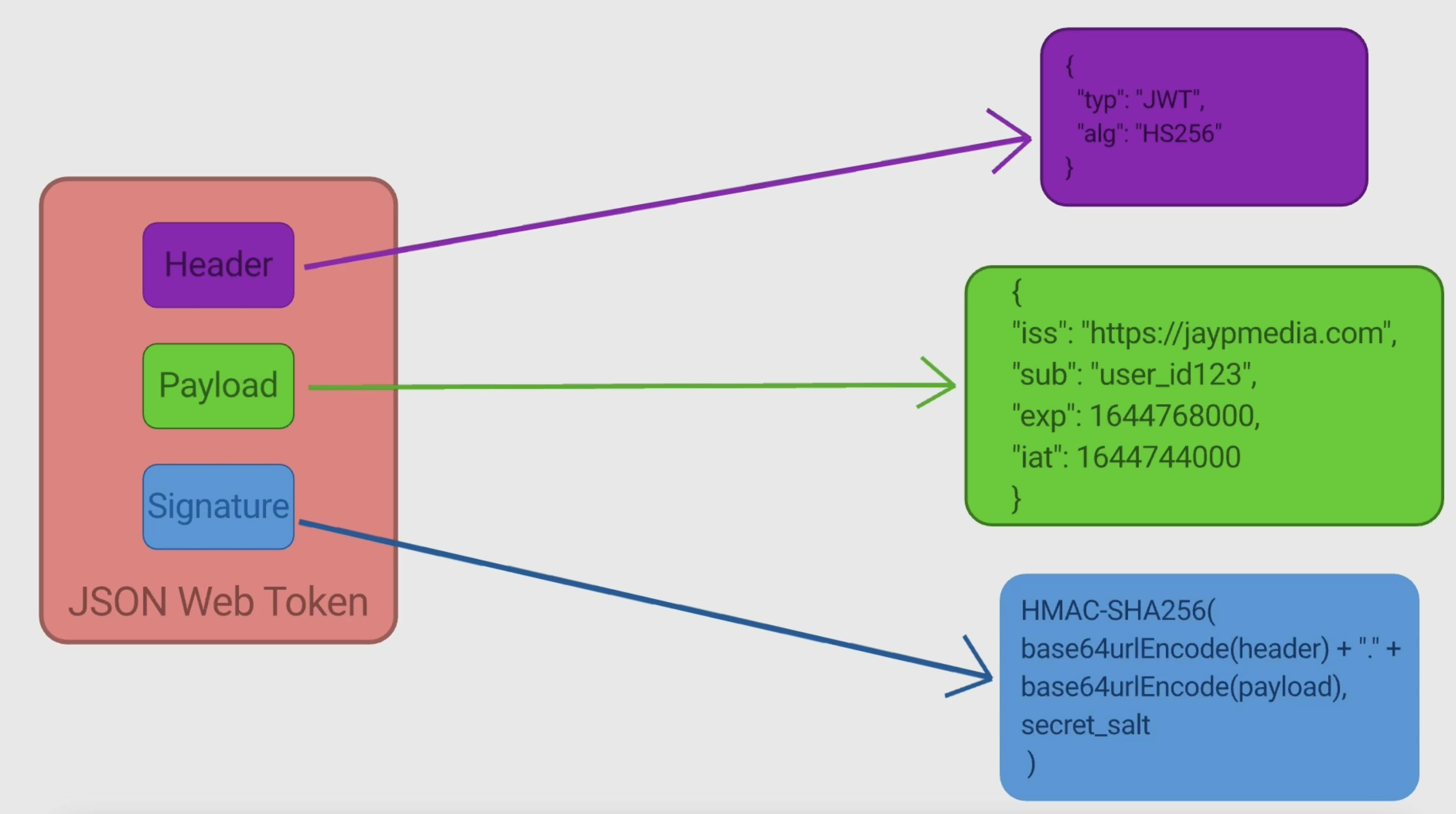 JWT Structure Decoded