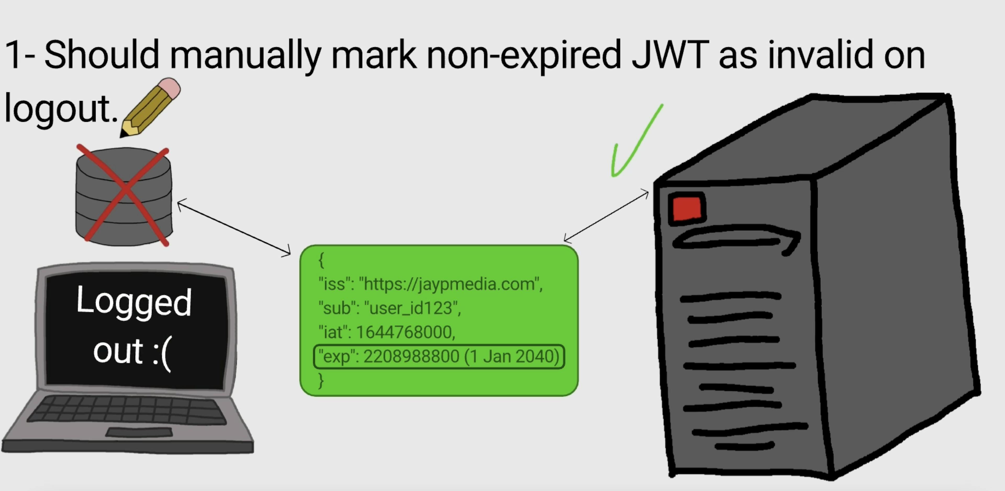 JWT still valid